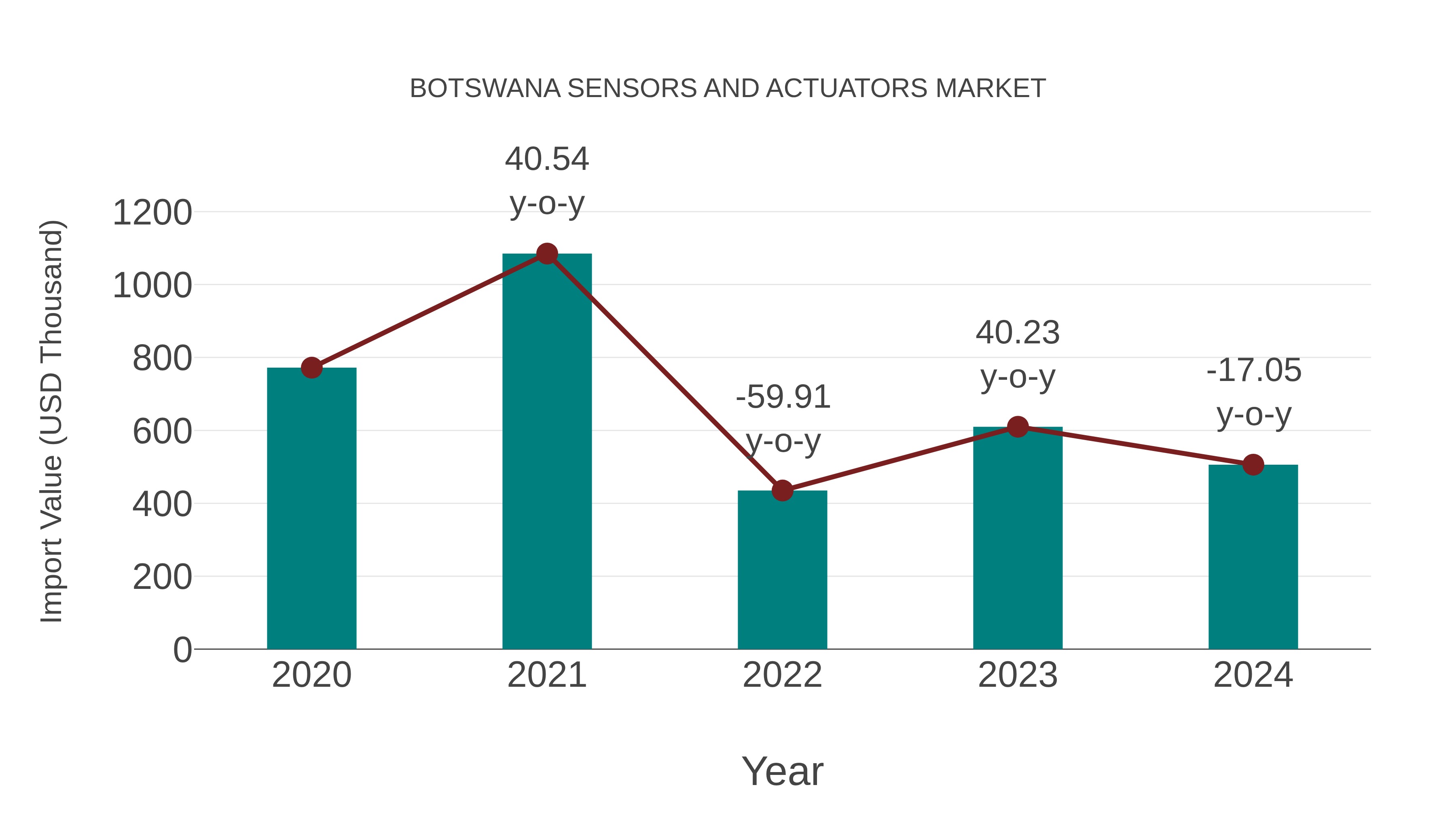  Botswana Sensors and Actuators Market: Import Trend Analysis