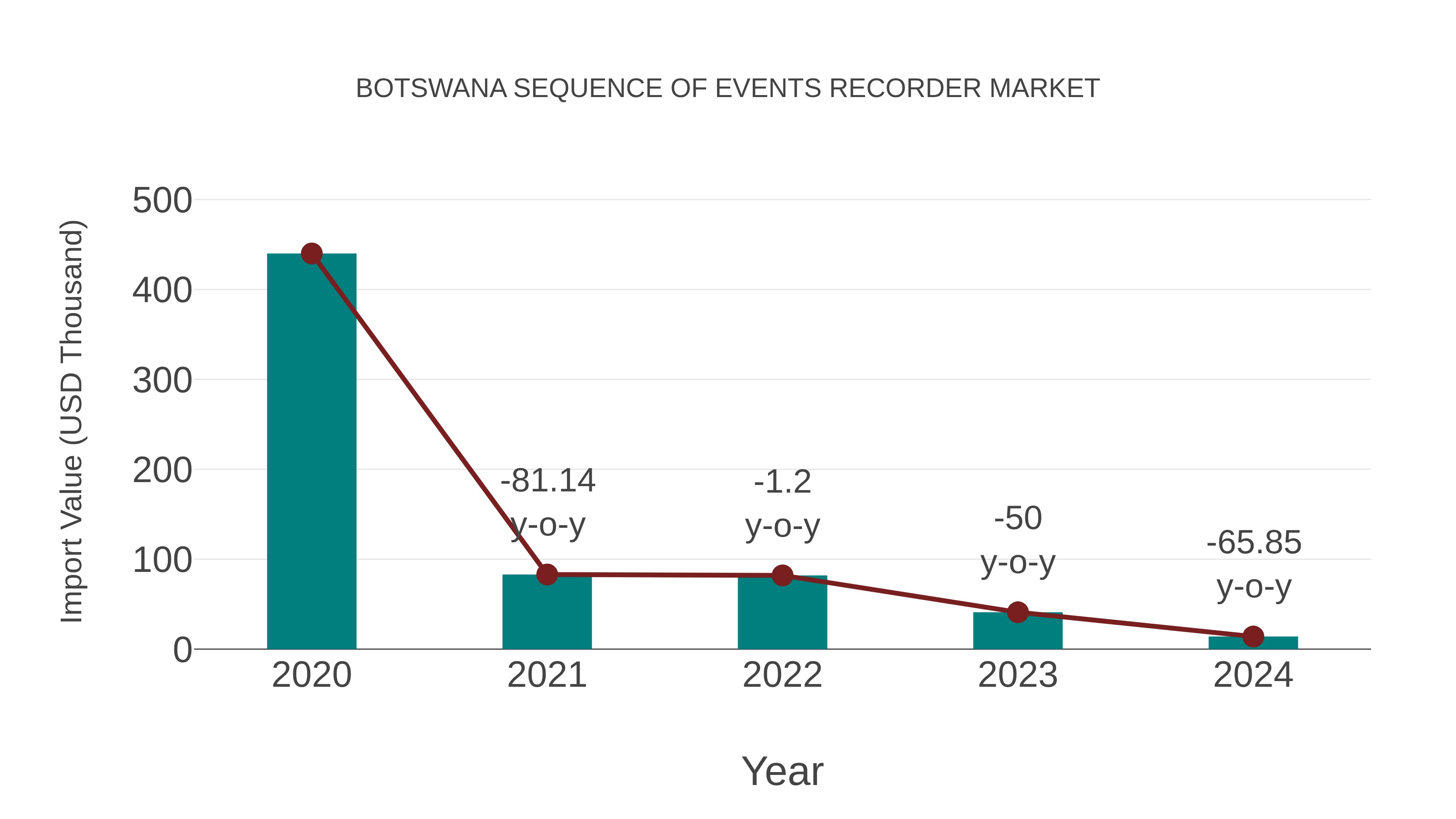  Botswana Sequence of Events Recorder Market: Import Trend Analysis