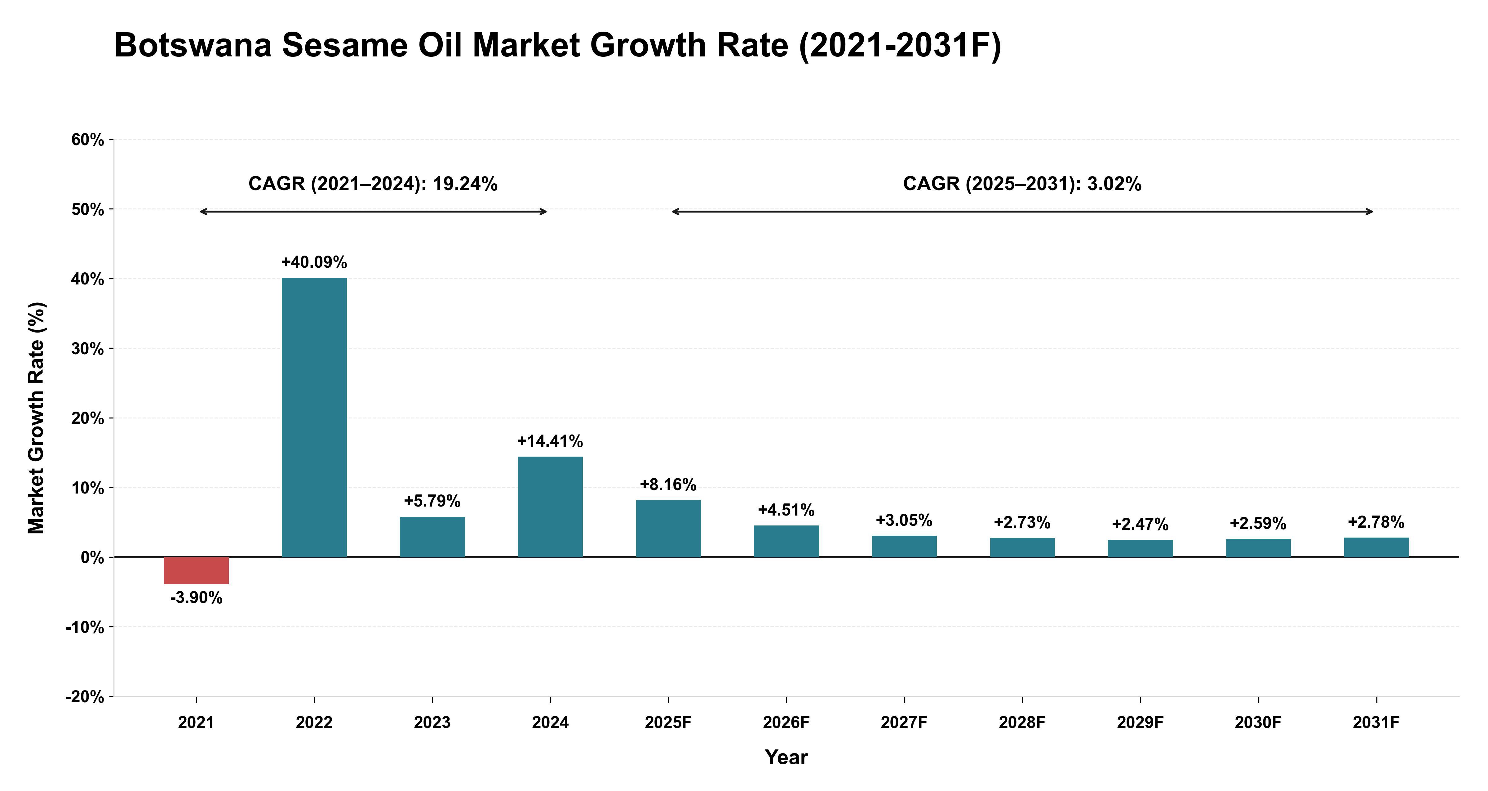 Botswana Sesame Oil Market Year-wise Growth Rate (2021-2031F)