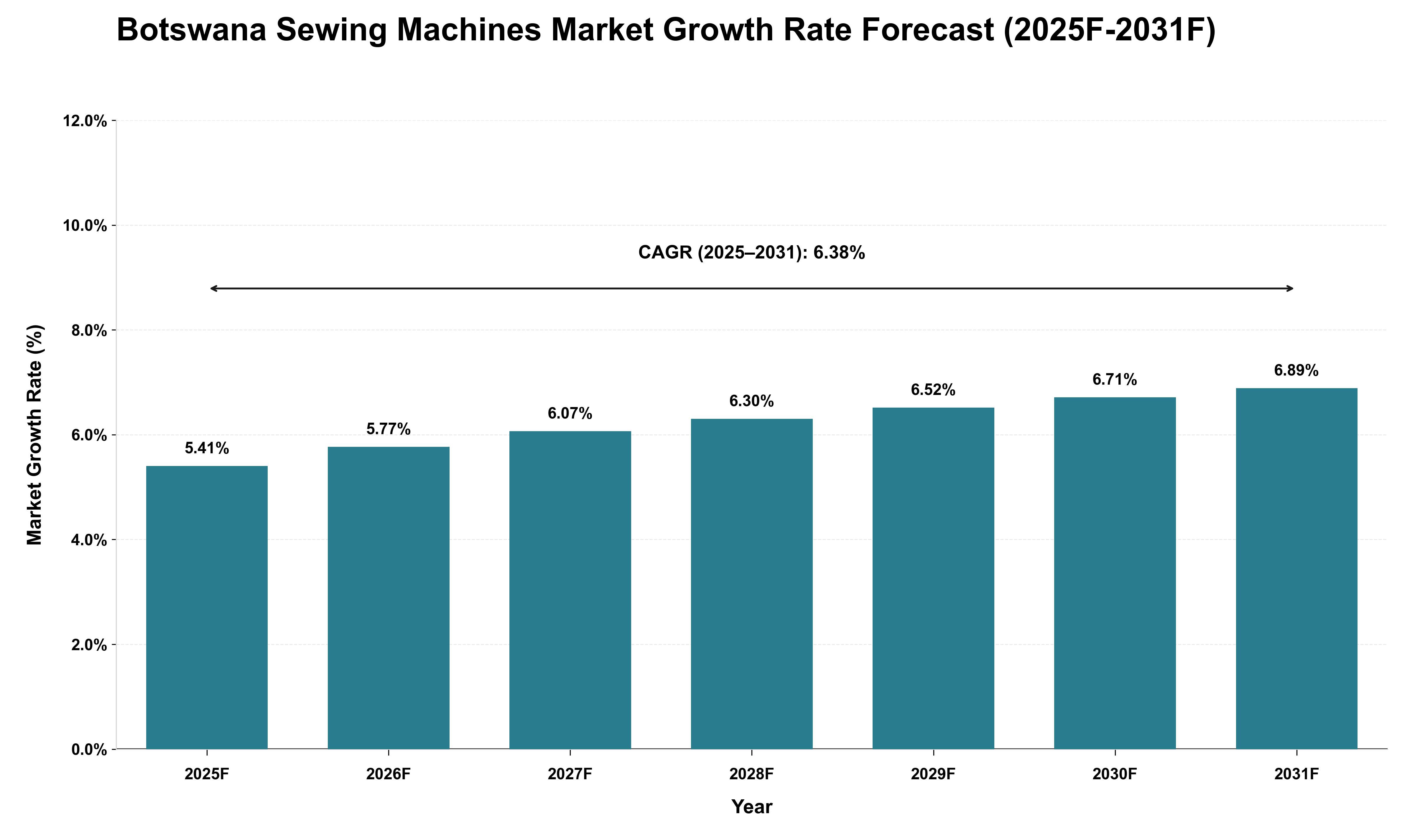 Botswana Sewing Machines Market Growth Rate Analysis (2025 - 2031)