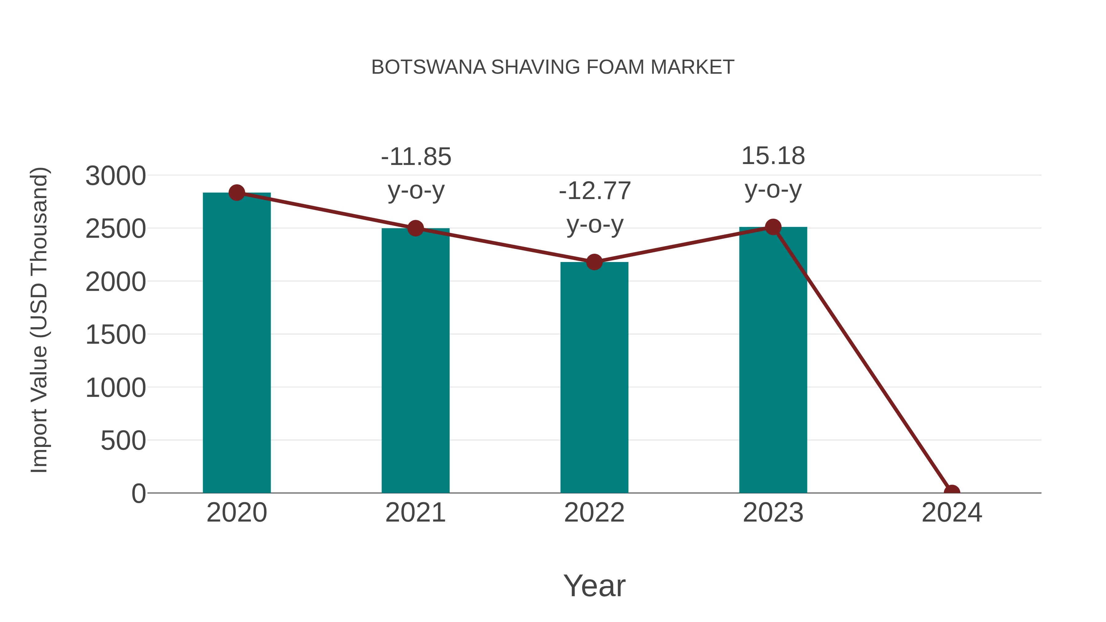 Botswana Shaving Foam Market: Import Trend Analysis