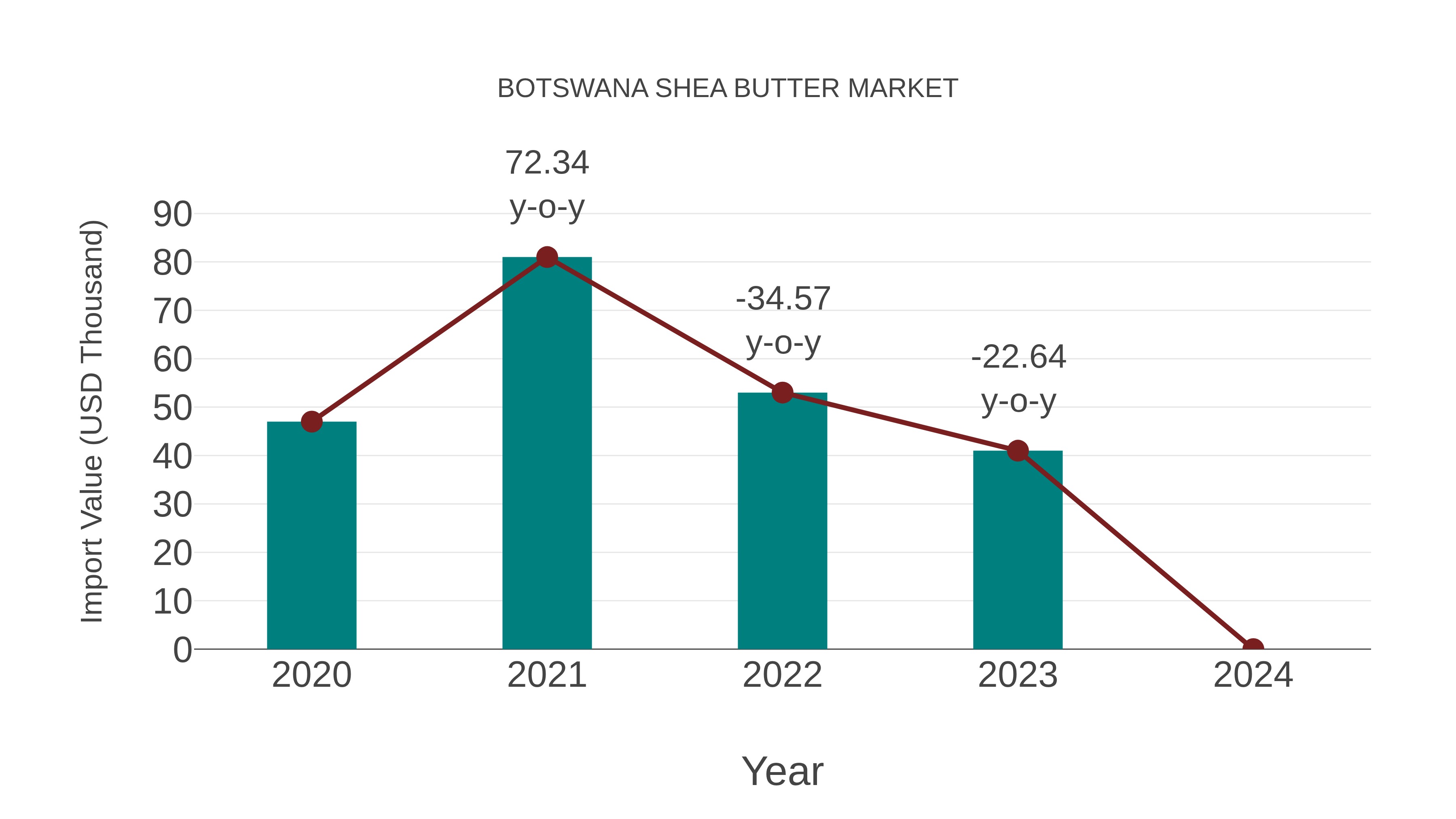 Botswana Shea Butter Market: Import Trend Analysis
