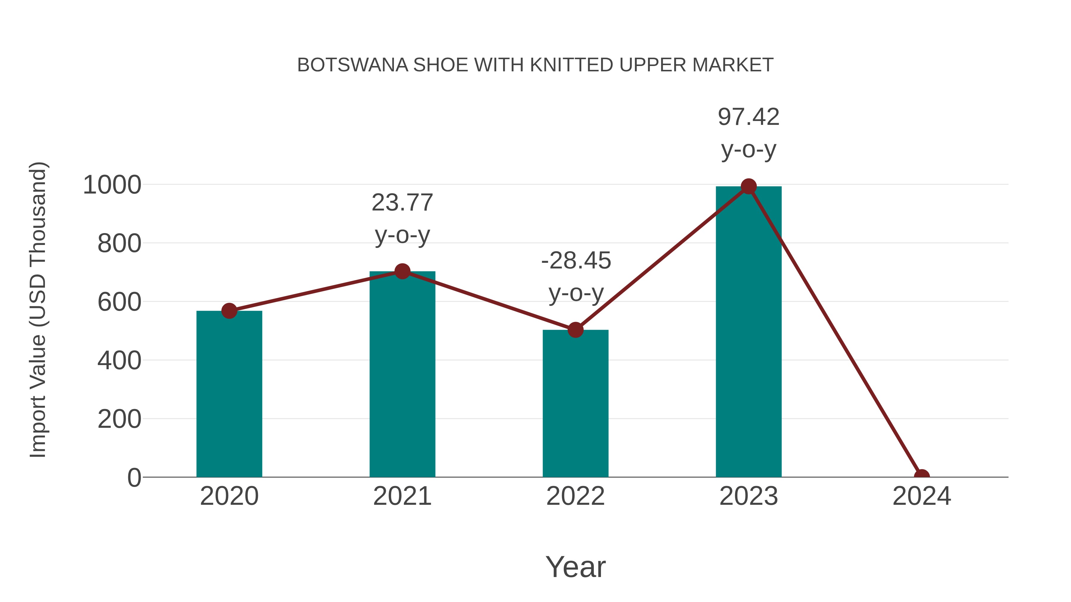  Botswana Shoe With Knitted Upper Market: Import Trend Analysis