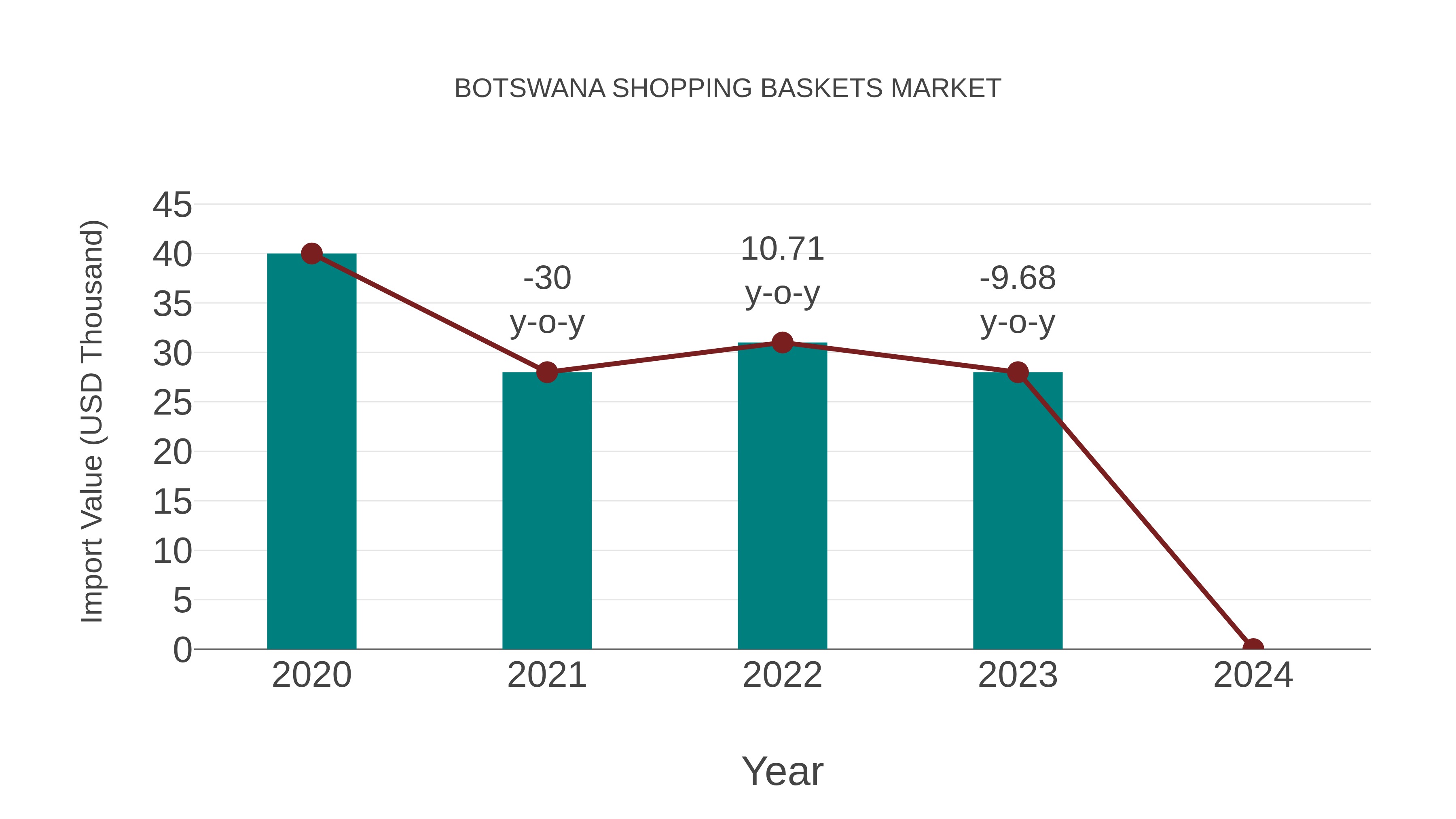  Botswana Shopping Baskets Market: Import Trend Analysis
