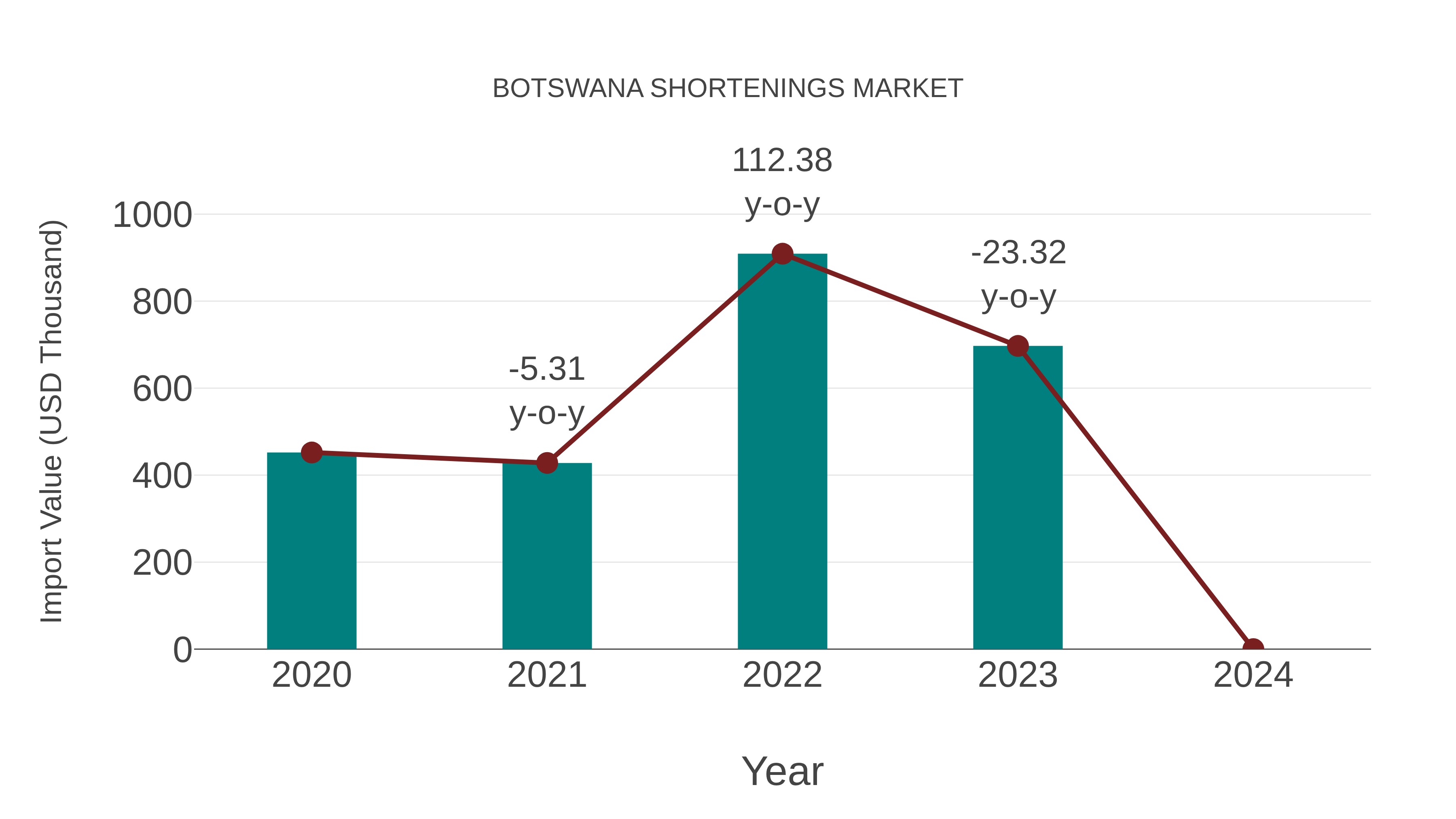  Botswana Shortenings Market: Import Trend Analysis