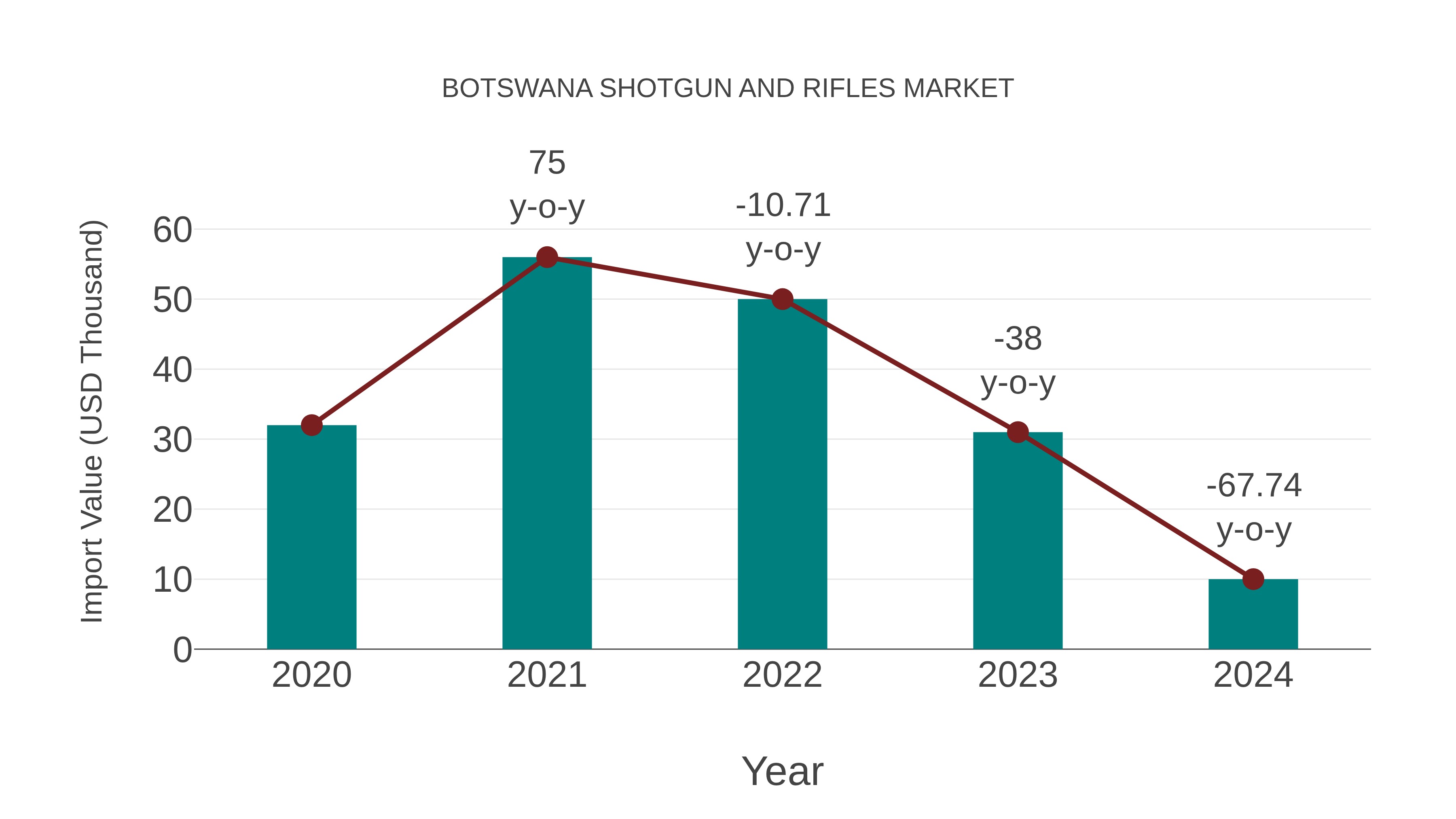  Botswana Shotgun and Rifles Market: Import Trend Analysis