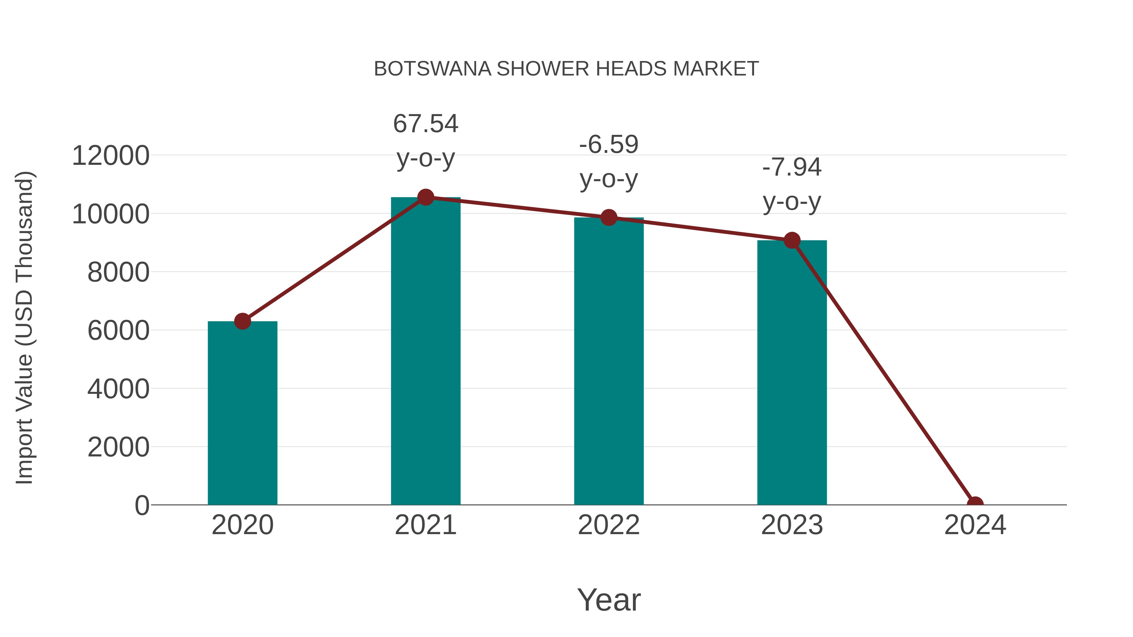  Botswana Shower Heads Market: Import Trend Analysis