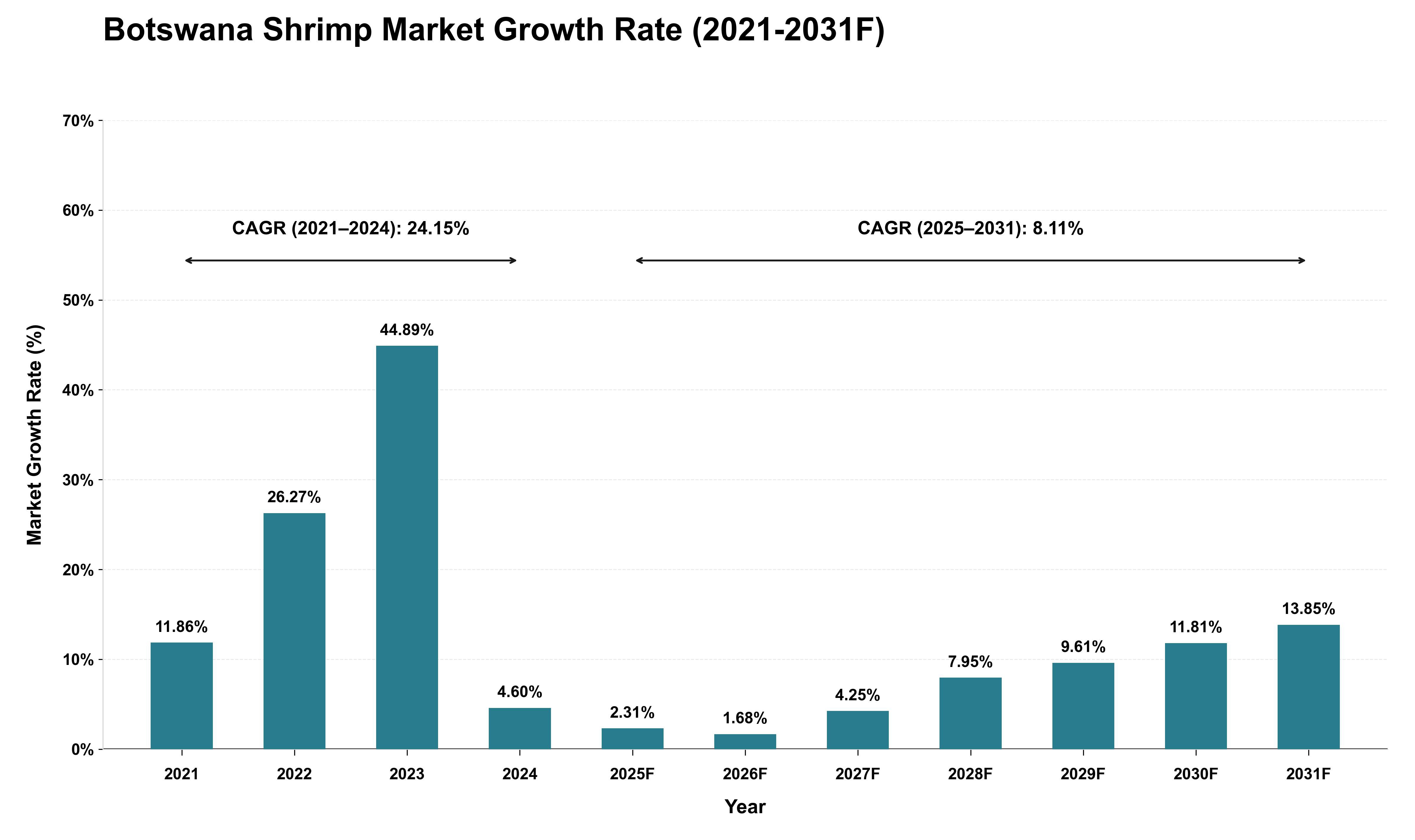 Botswana Shrimp Market Growth Rate Analysis (2021 - 2031)
