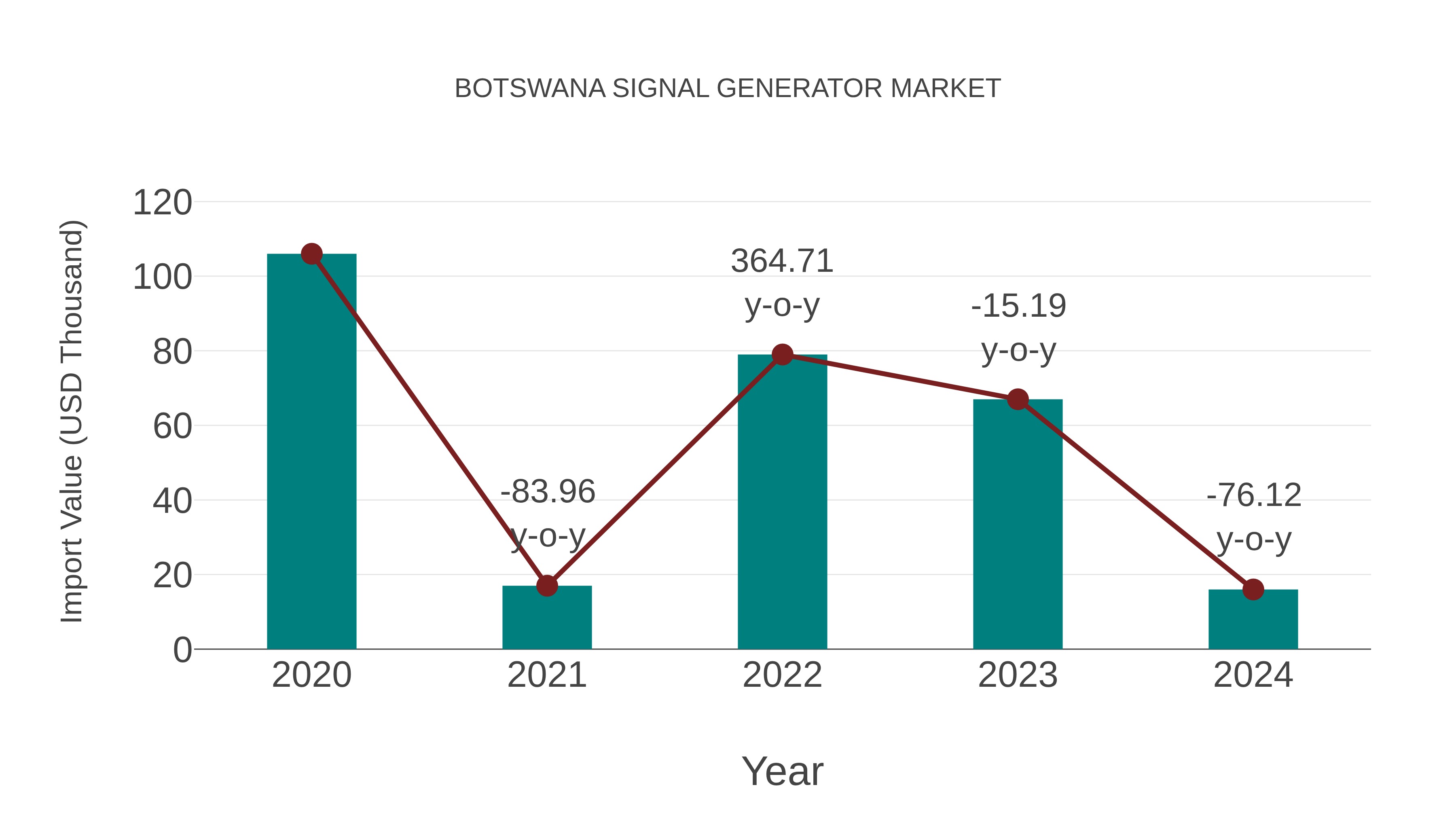  Botswana Signal Generator Market: Import Trend Analysis