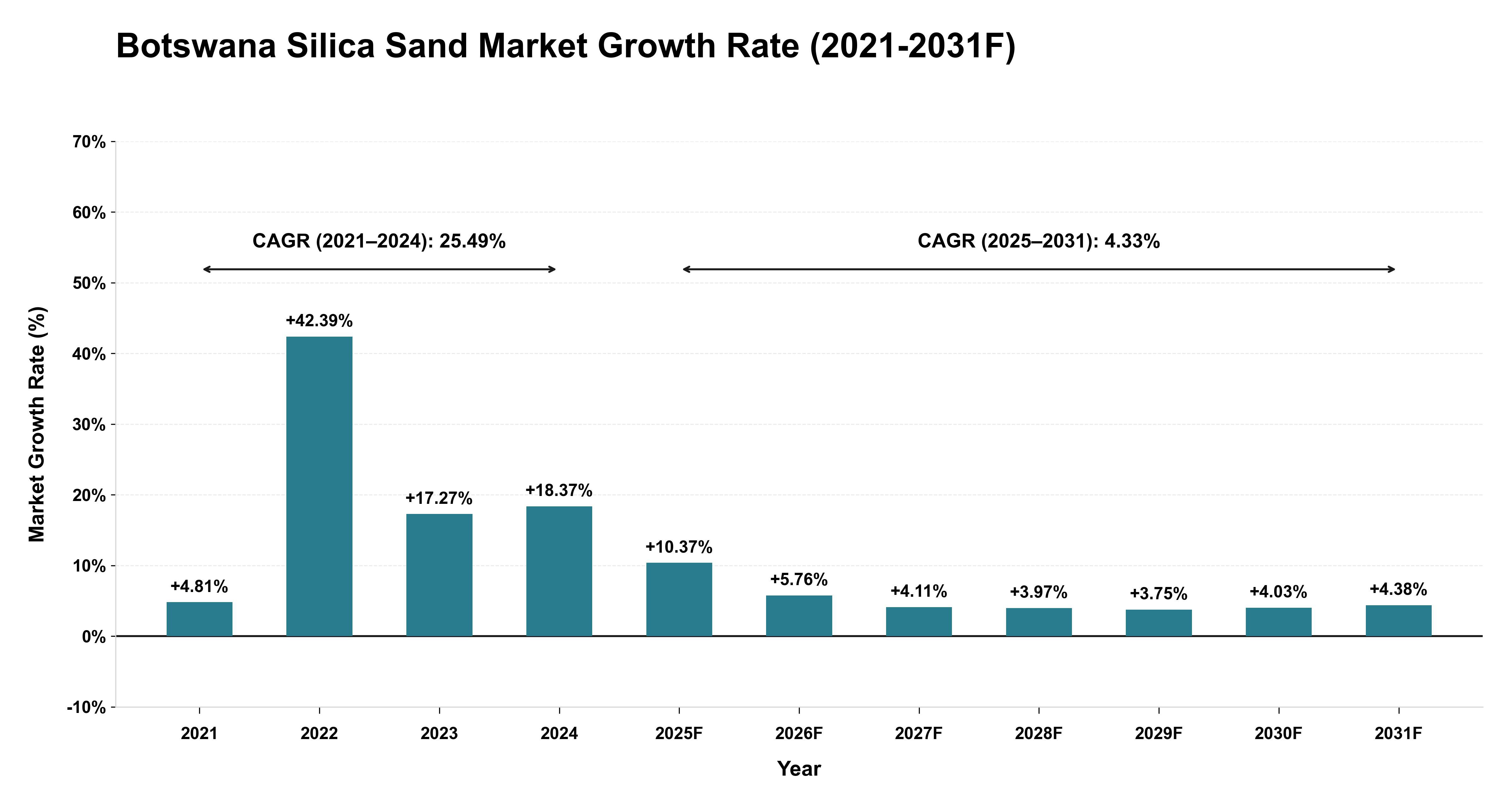 Botswana Silica Sand Market Year-wise Growth Rate (2021-2031F)