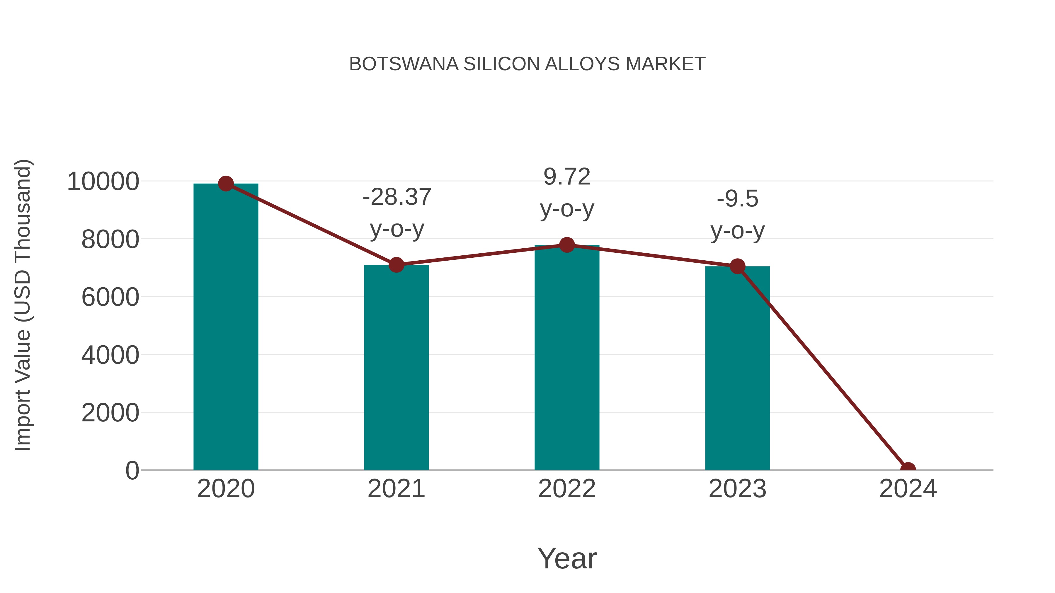  Botswana Silicon Alloys Market: Import Trend Analysis