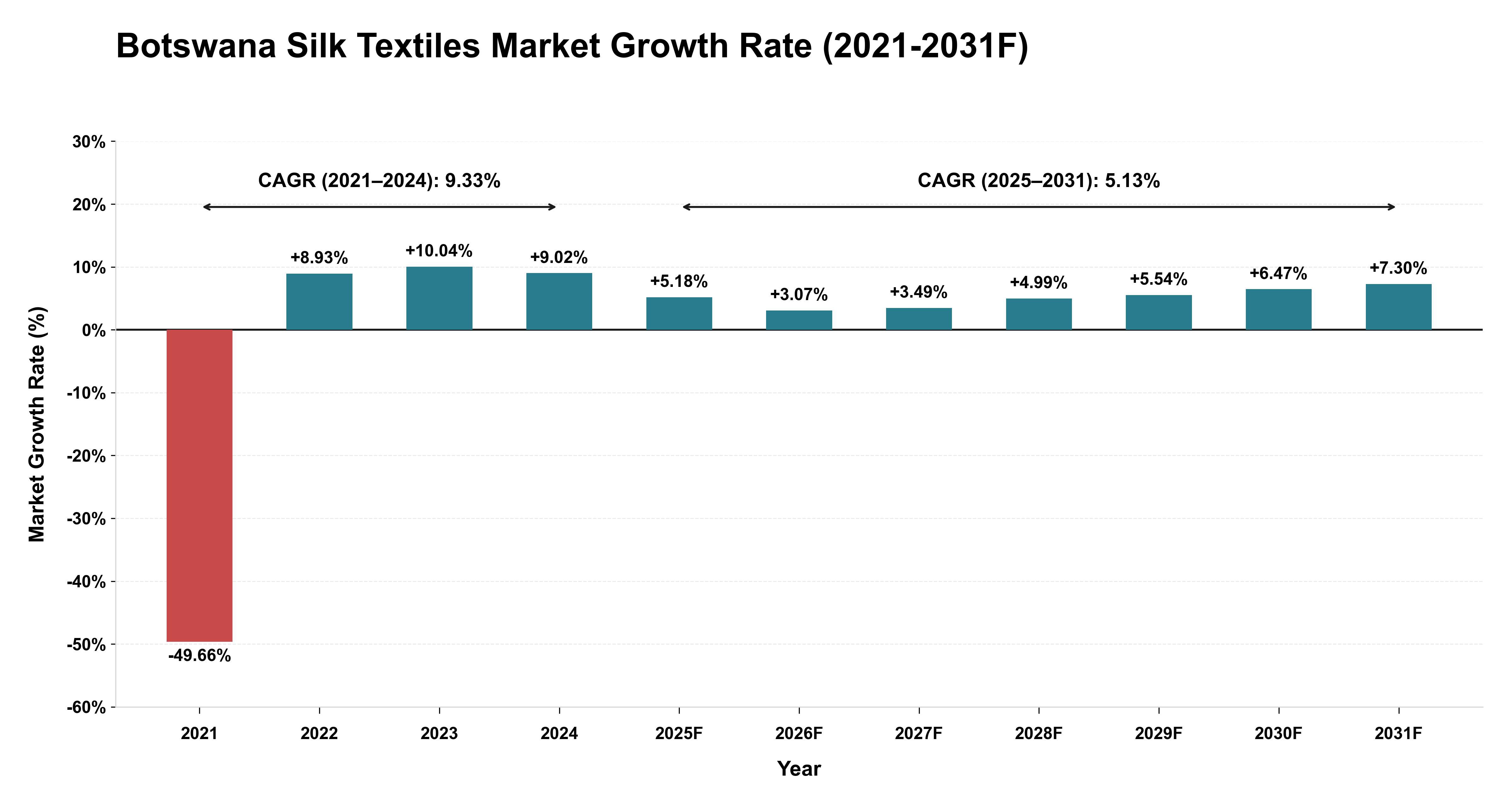 Botswana Silk Textiles Market Year-wise Growth Rate (2021-2031F)