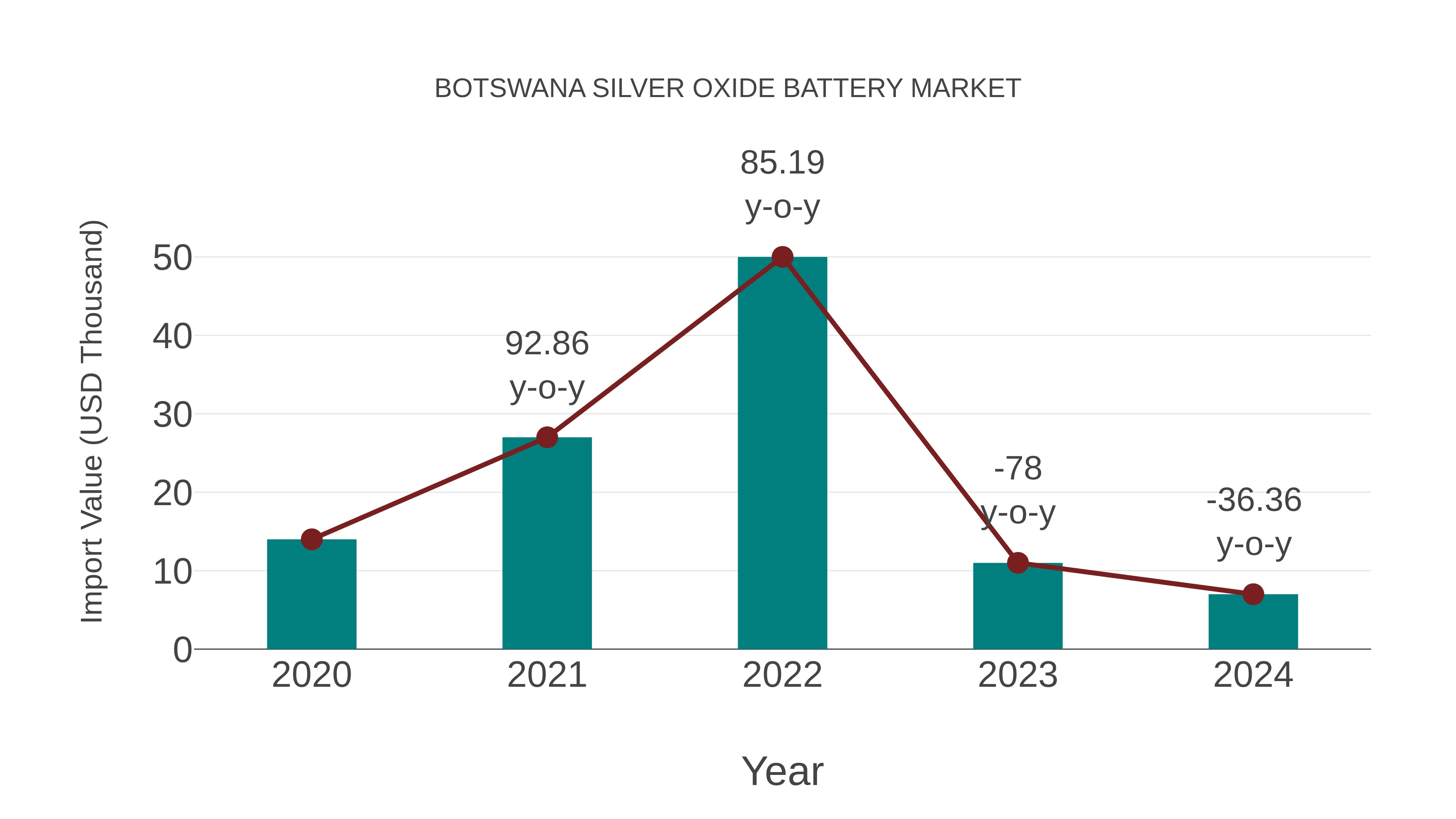  Botswana Silver Oxide Battery Market: Import Trend Analysis