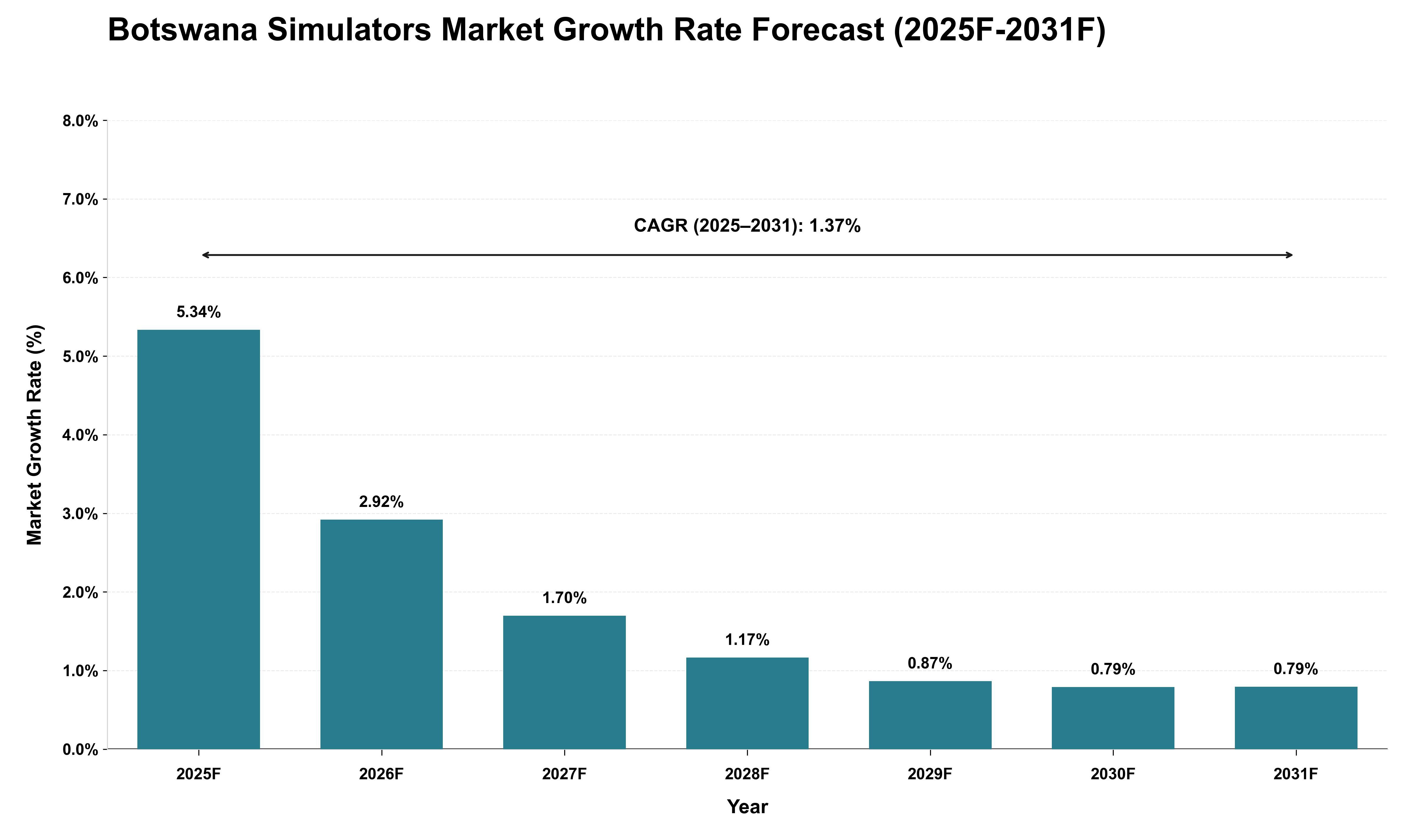 Botswana Simulators Market Growth Rate Analysis (2025 - 2031)