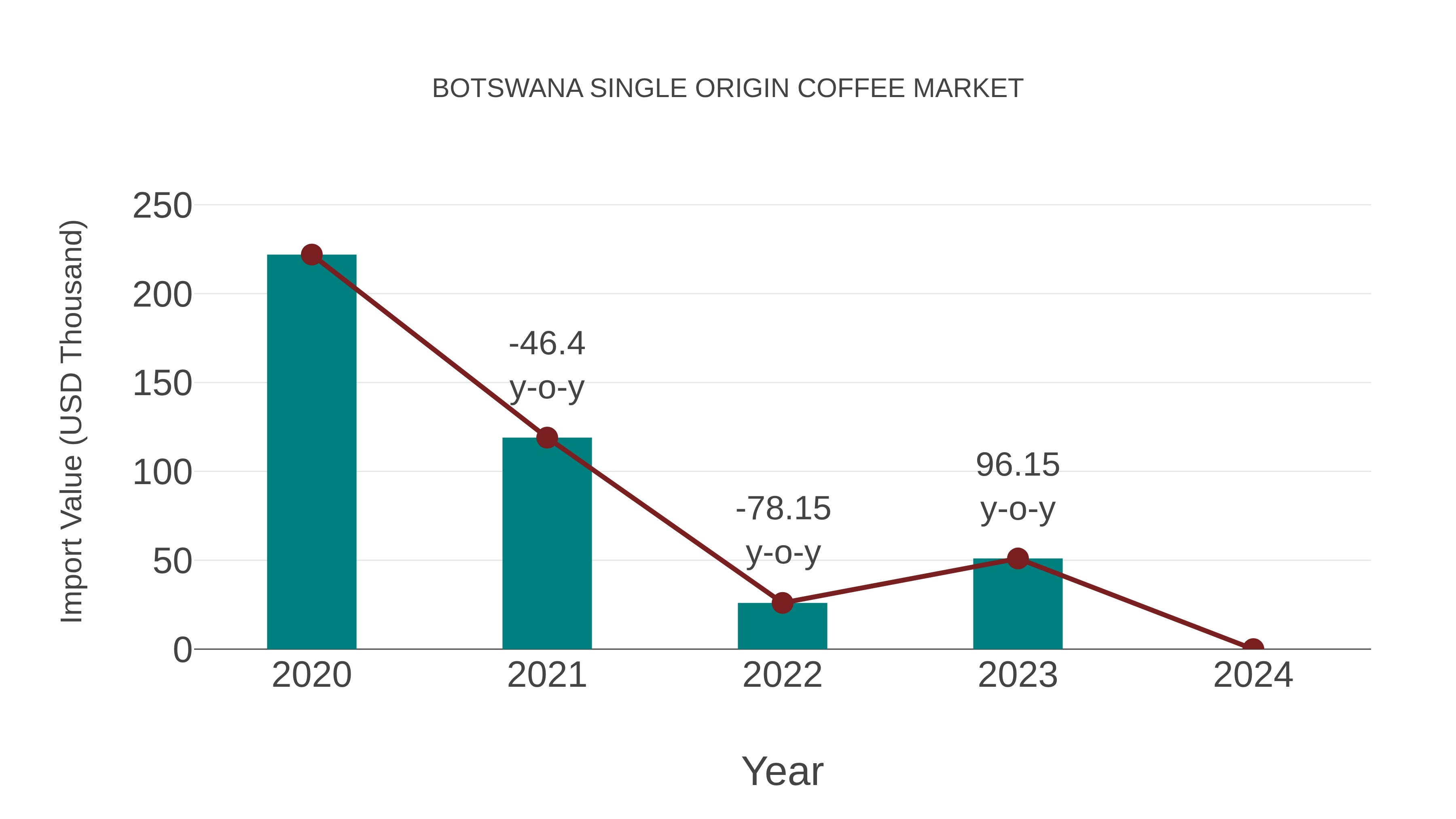  Botswana Single Origin Coffee Market: Import Trend Analysis