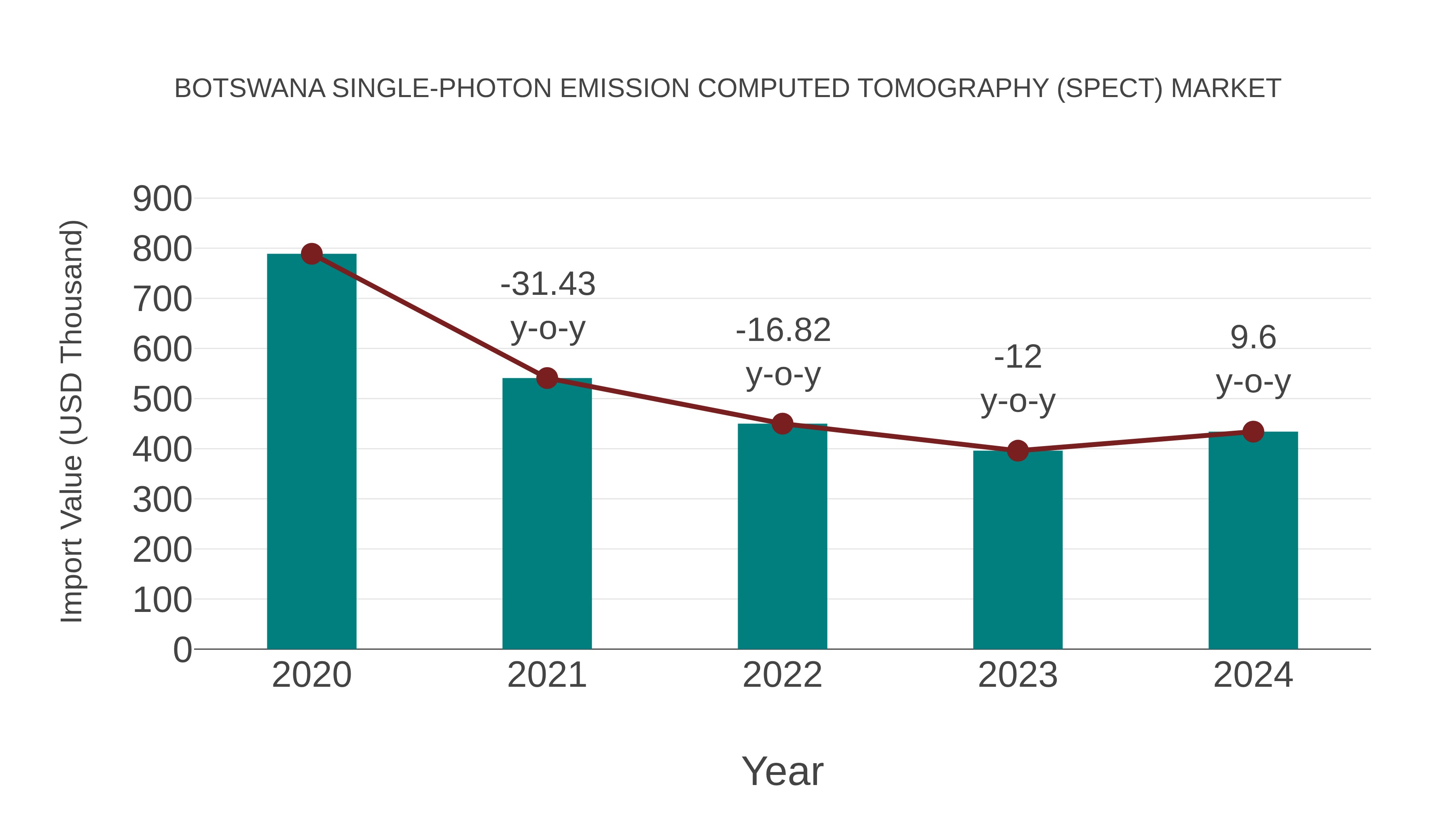 Botswana Single-photon Emission Computed Tomography (Spect) Market: Import Trend Analysis