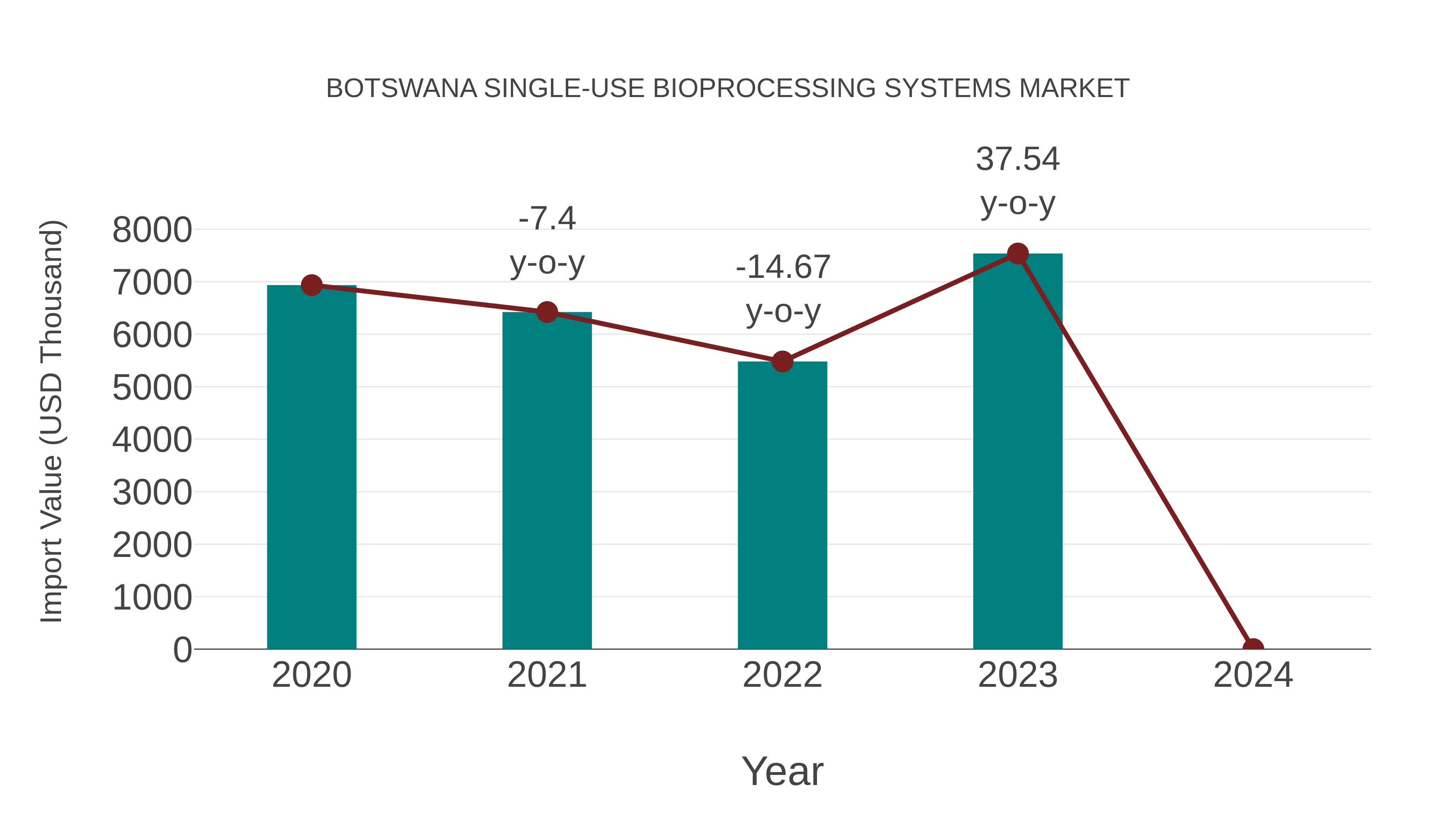 Botswana Single-use Bioprocessing Systems Market: Import Trend Analysis