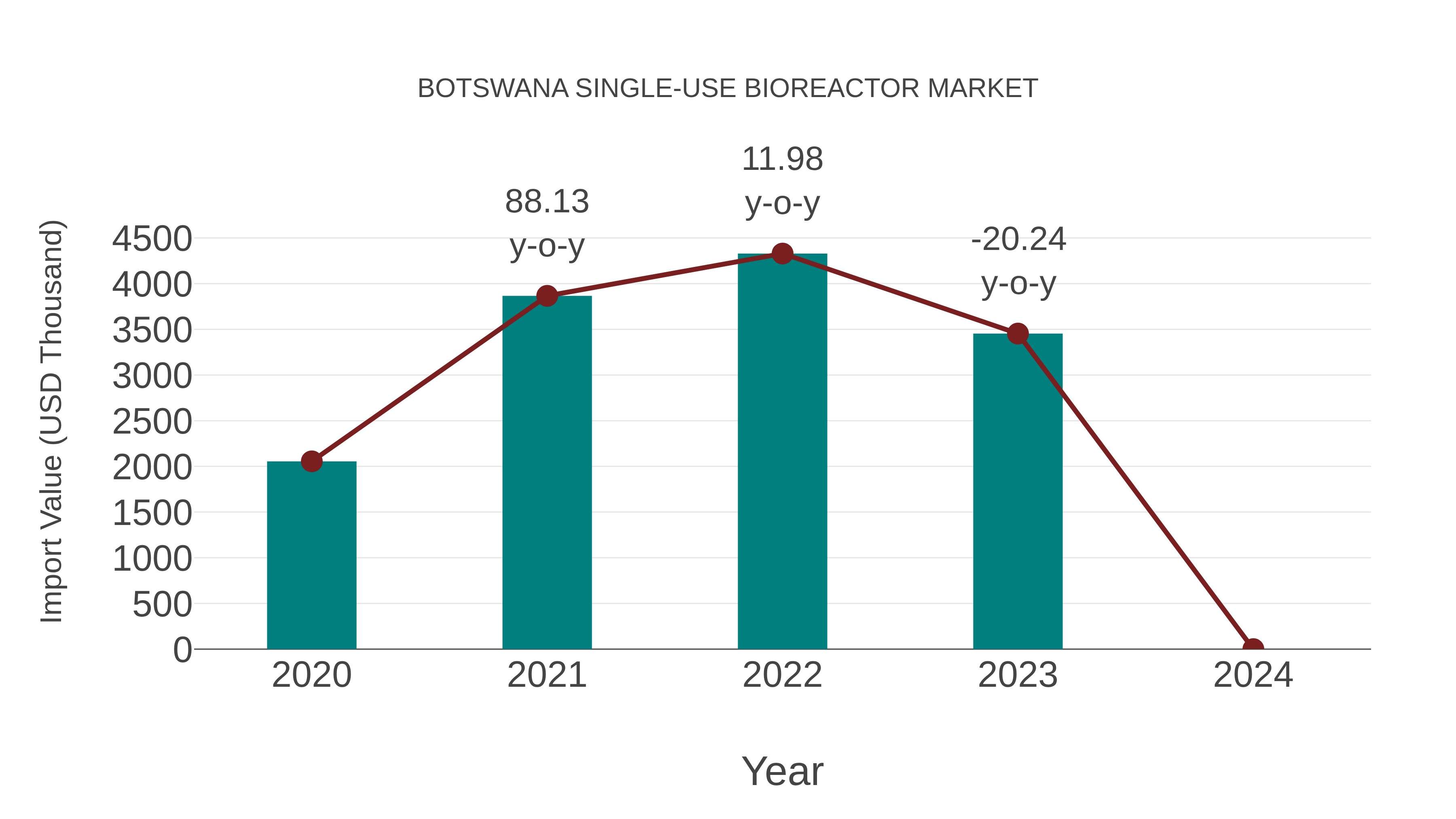  Botswana Single-use Bioreactor Market: Import Trend Analysis