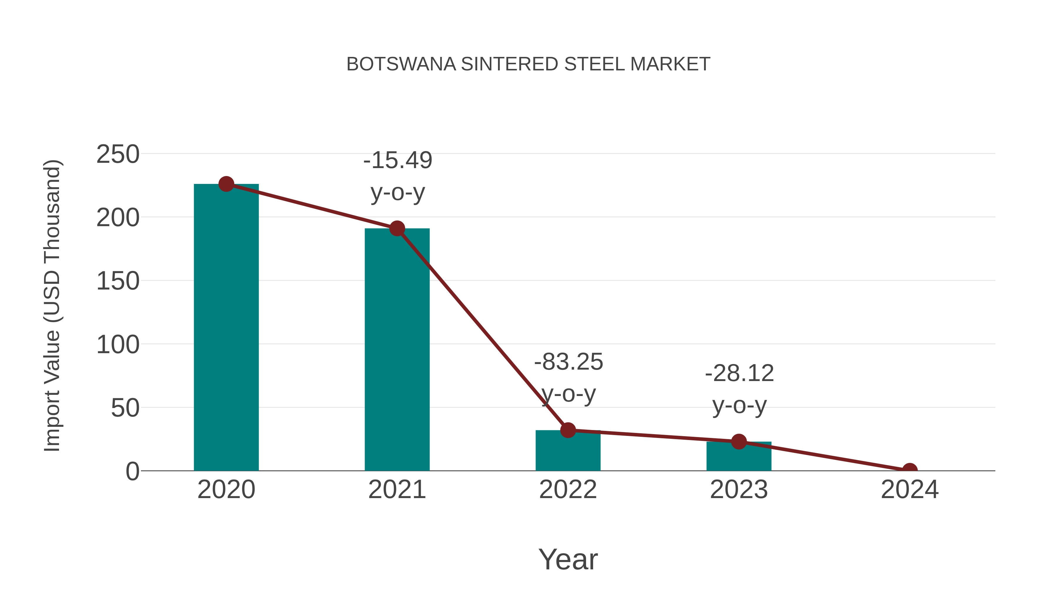  Botswana Sintered Steel Market: Import Trend Analysis