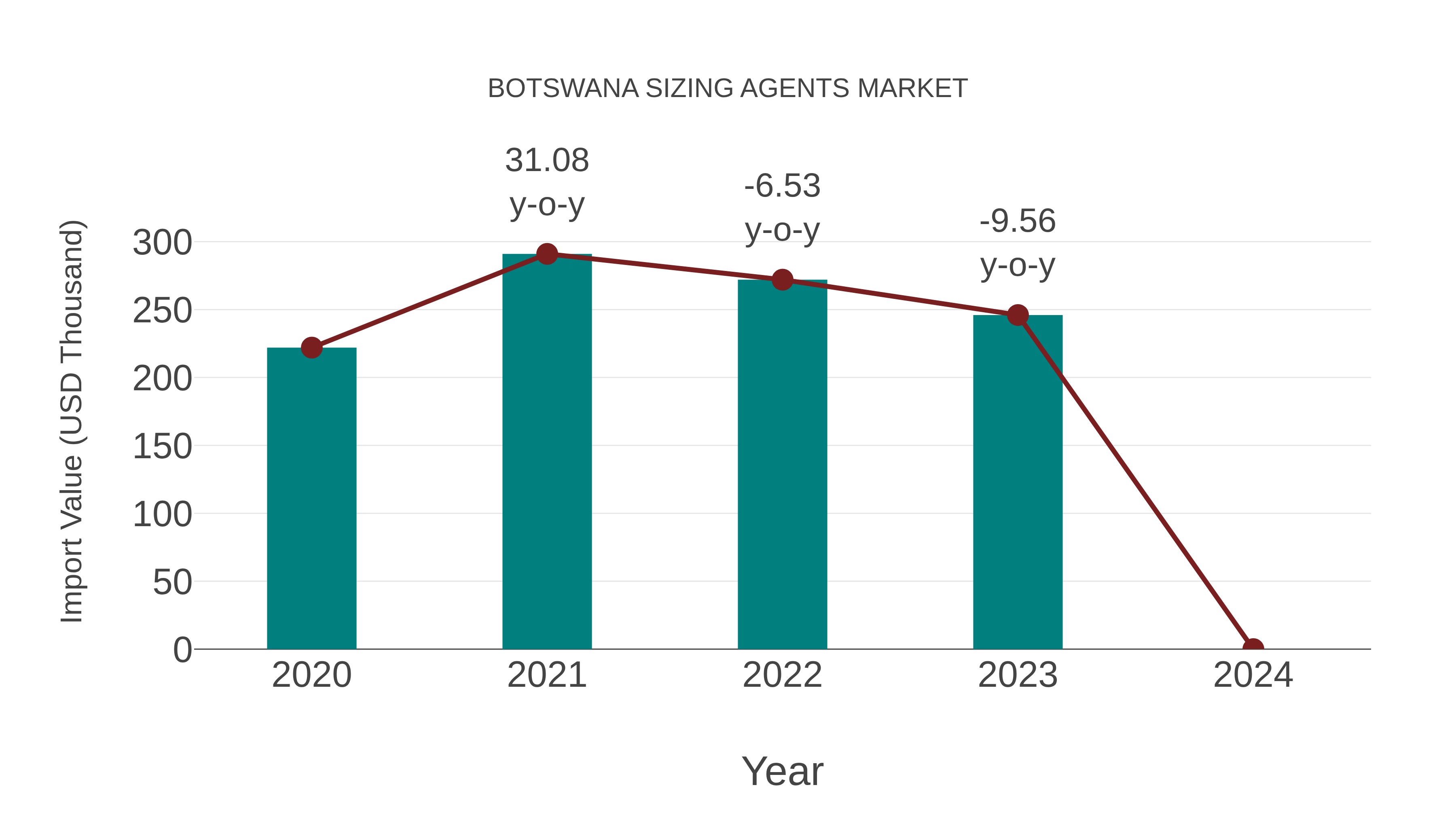  Botswana Sizing Agents Market: Import Trend Analysis
