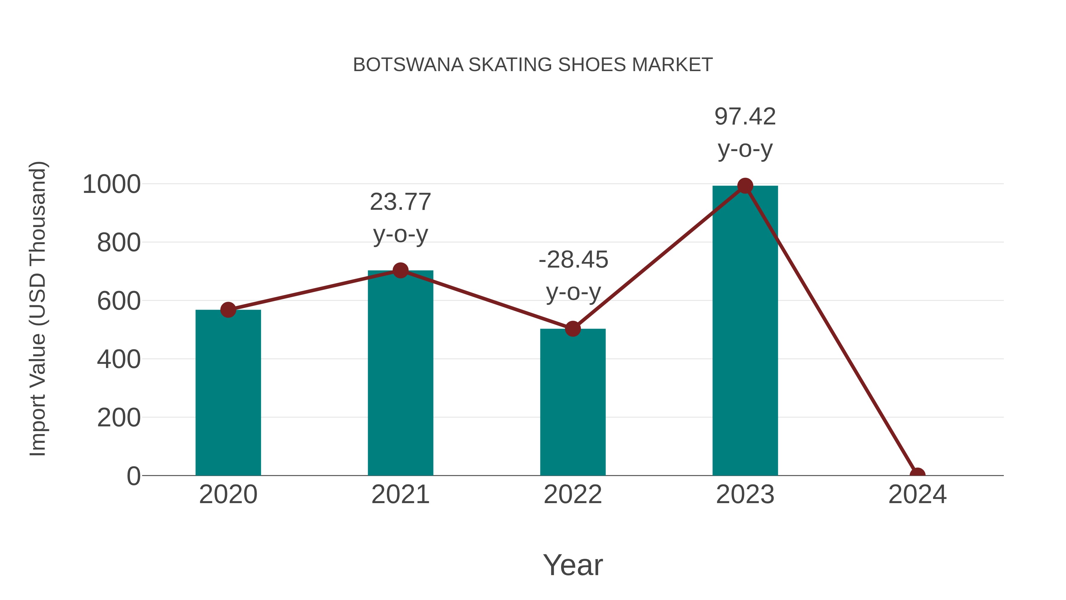  Botswana Skating Shoes Market: Import Trend Analysis