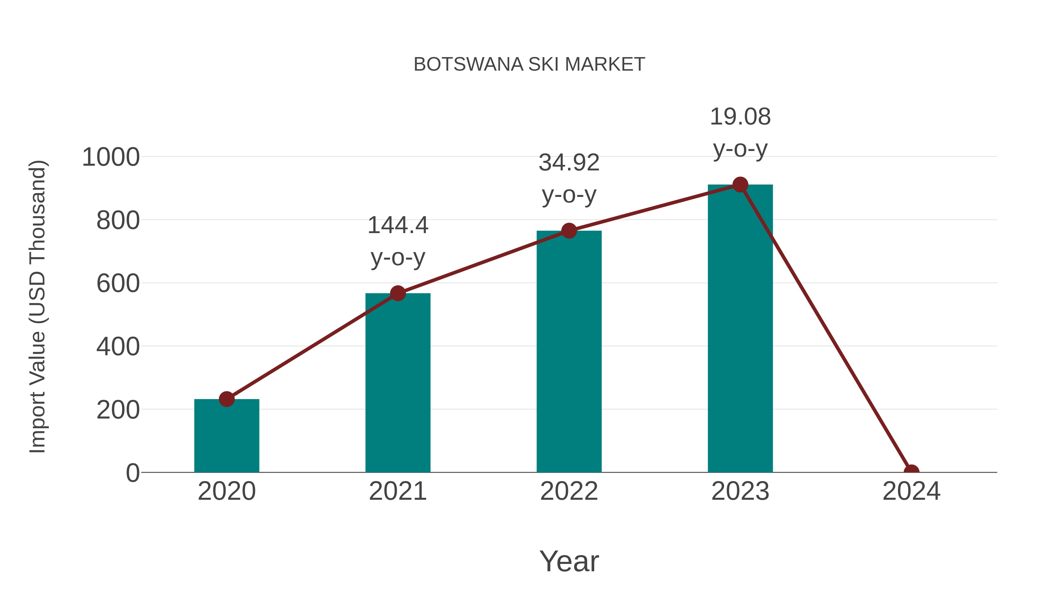  Botswana Ski Market: Import Trend Analysis
