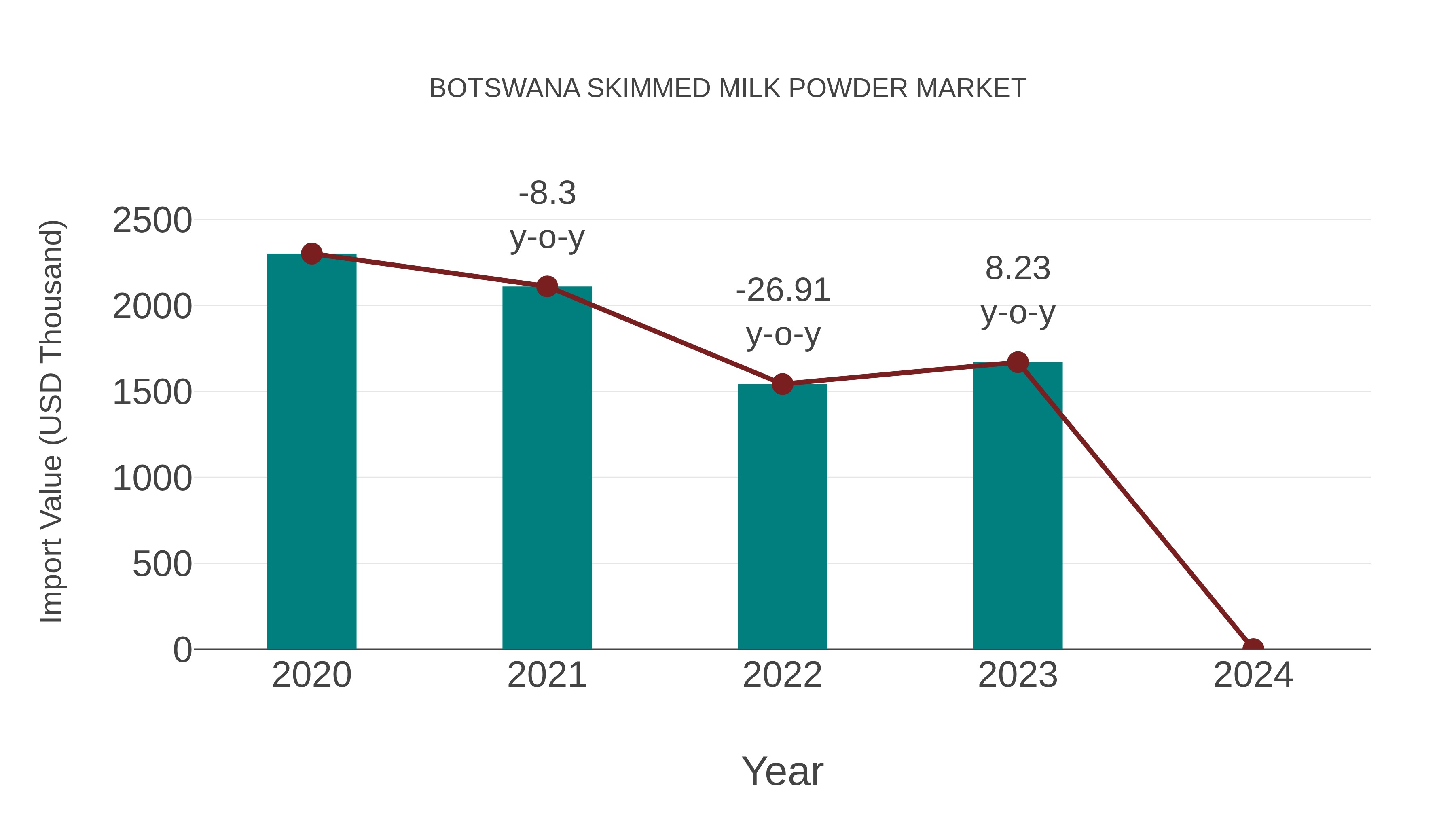  Botswana Skimmed Milk Powder Market: Import Trend Analysis