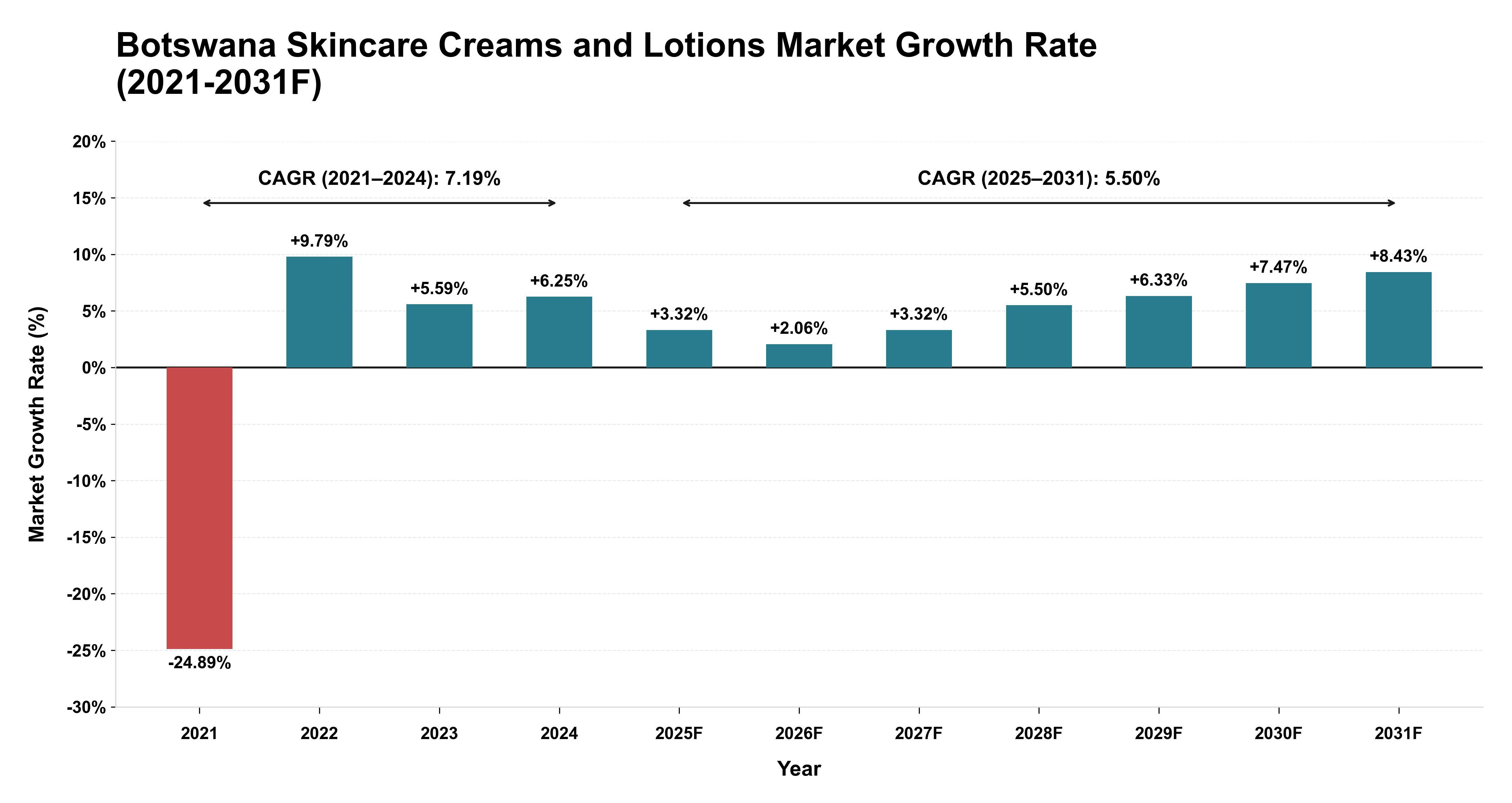 Botswana Skincare Creams and Lotions Market Year-wise Growth Rate (2021-2031F)