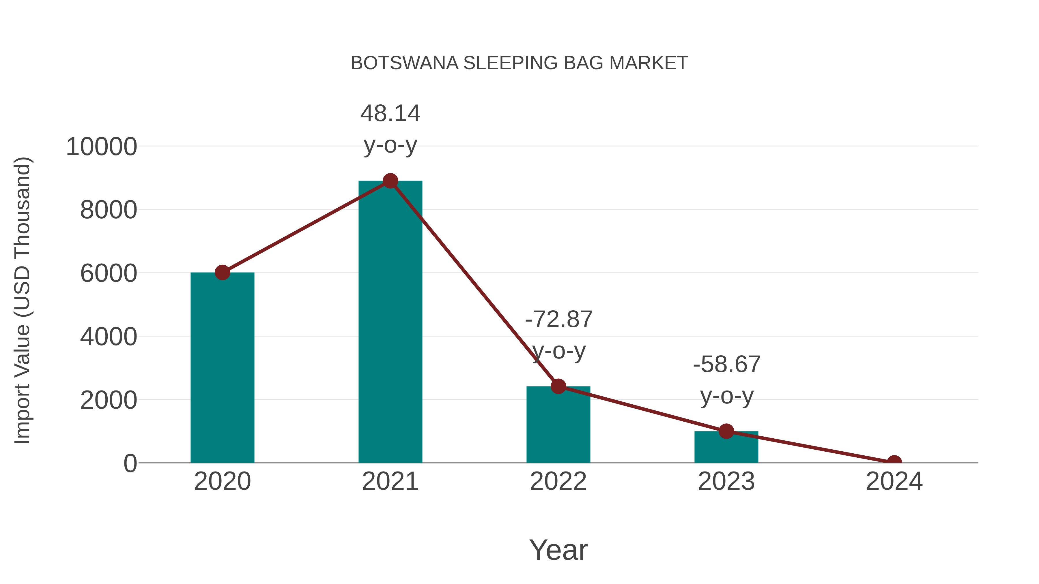  Botswana Sleeping Bag Market: Import Trend Analysis