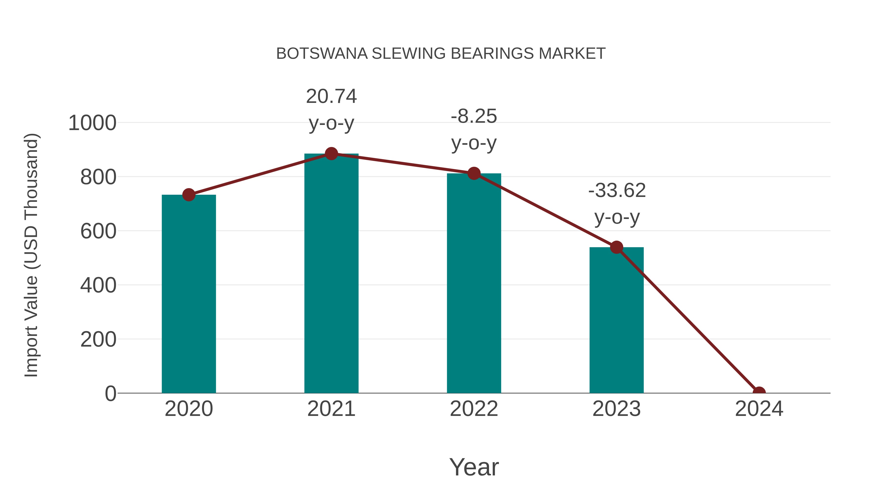  Botswana Slewing Bearings Market: Import Trend Analysis