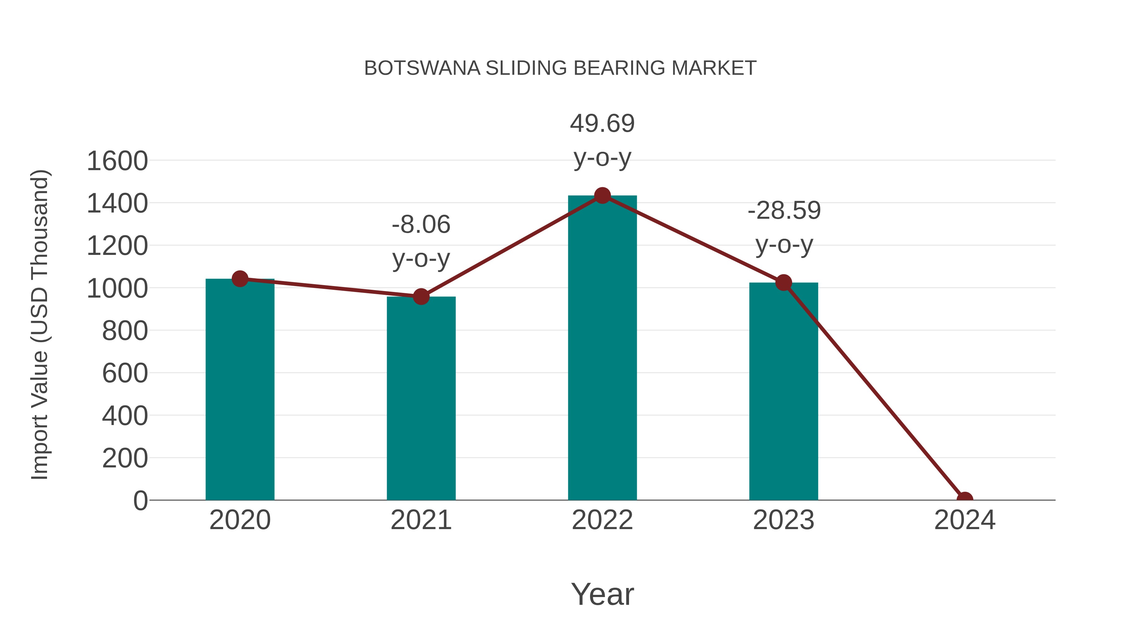Botswana Sliding Bearing Market: Import Trend Analysis