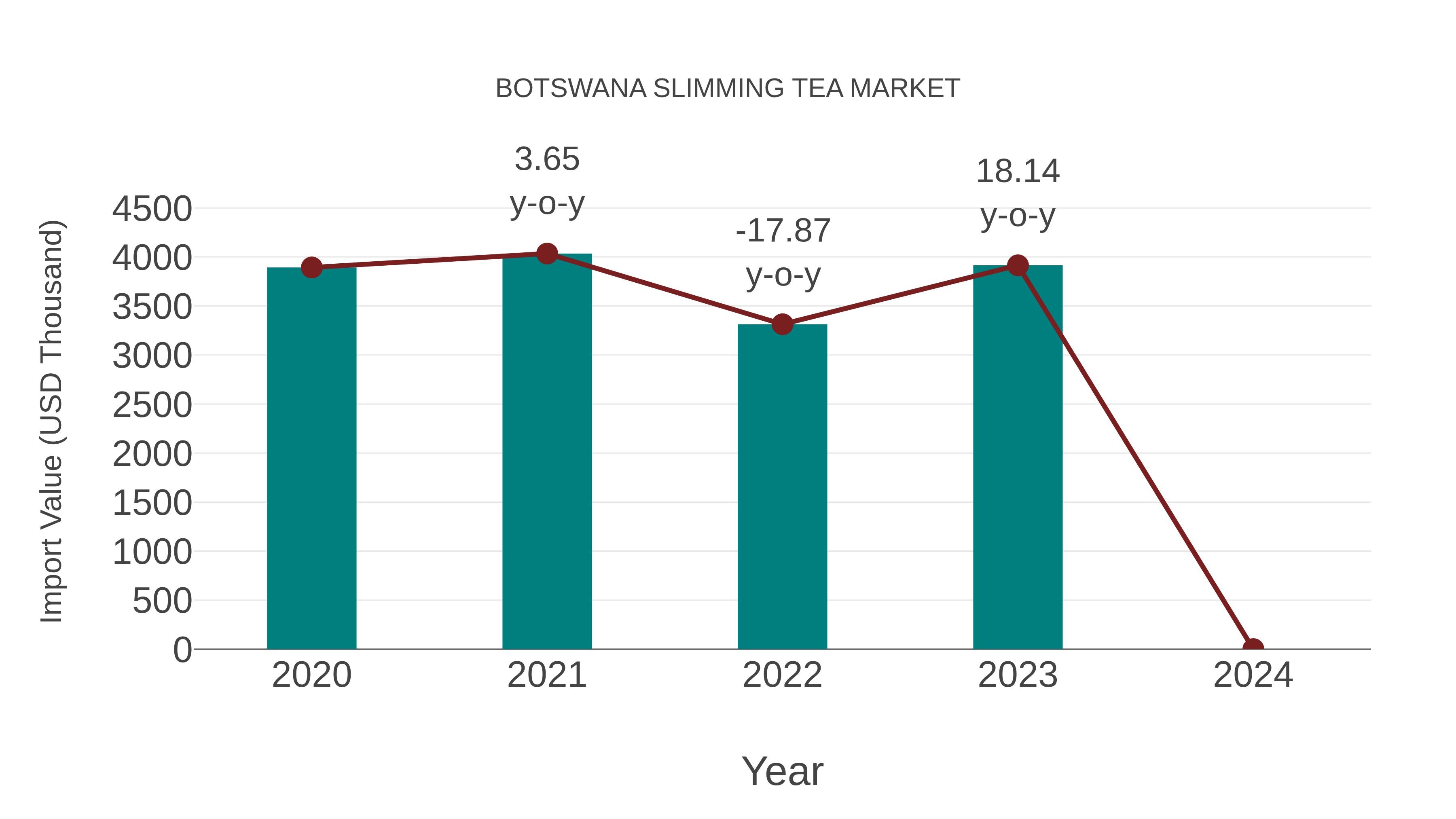  Botswana Slimming Tea Market: Import Trend Analysis