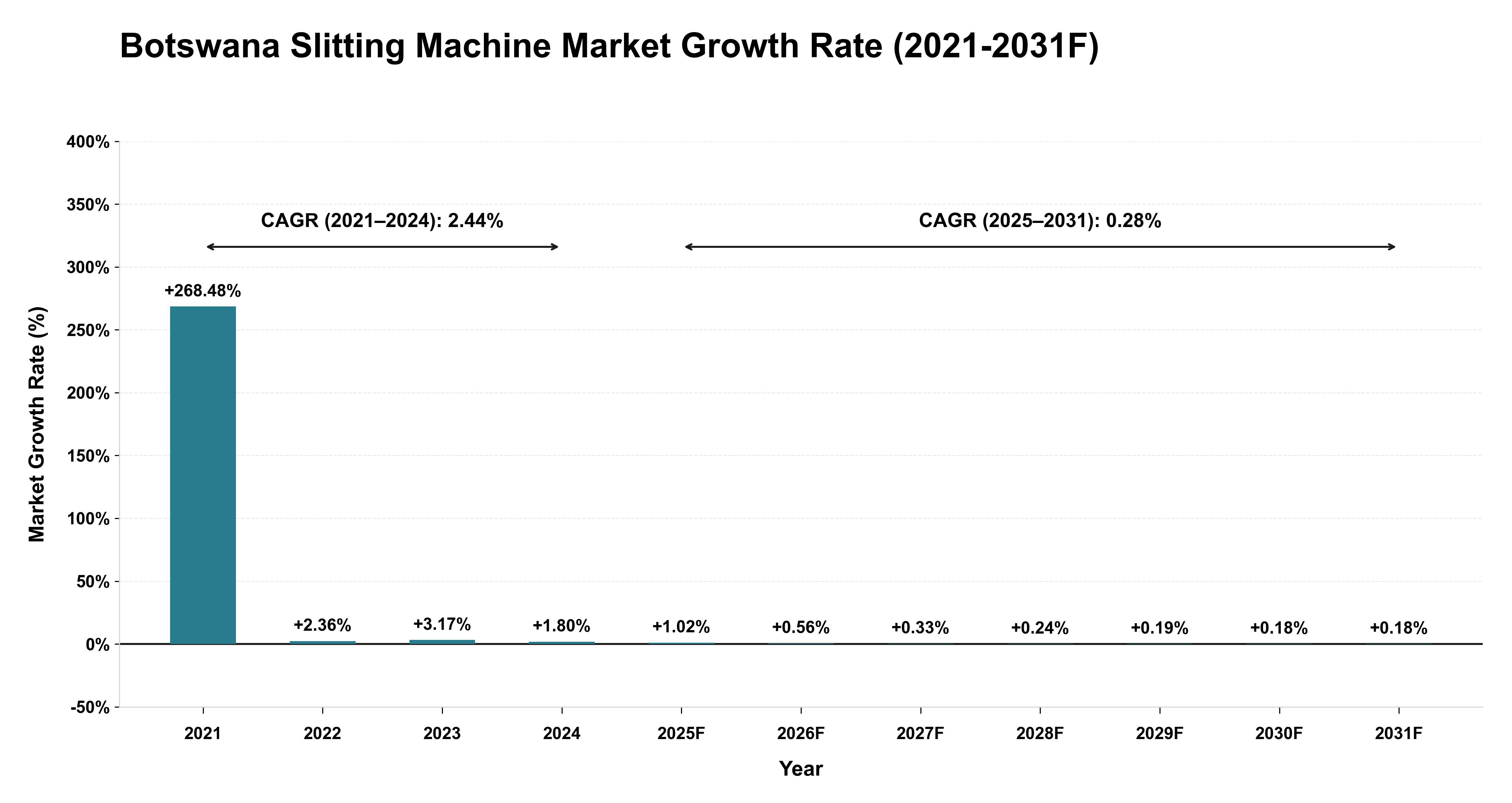 Botswana Slitting Machine Market Year-wise Growth Rate (2021-2031F)