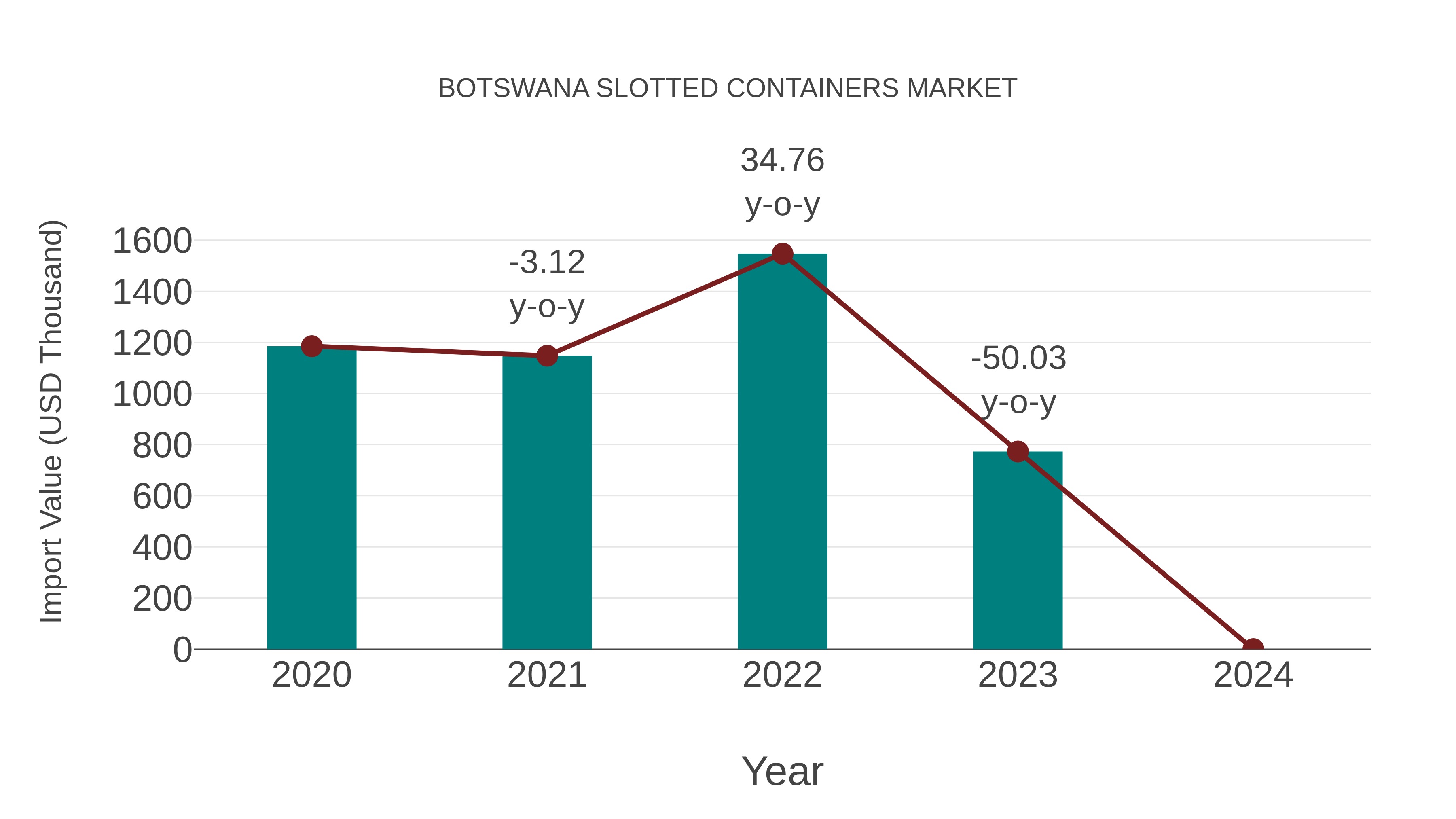 Botswana Slotted Containers Market: Import Trend Analysis