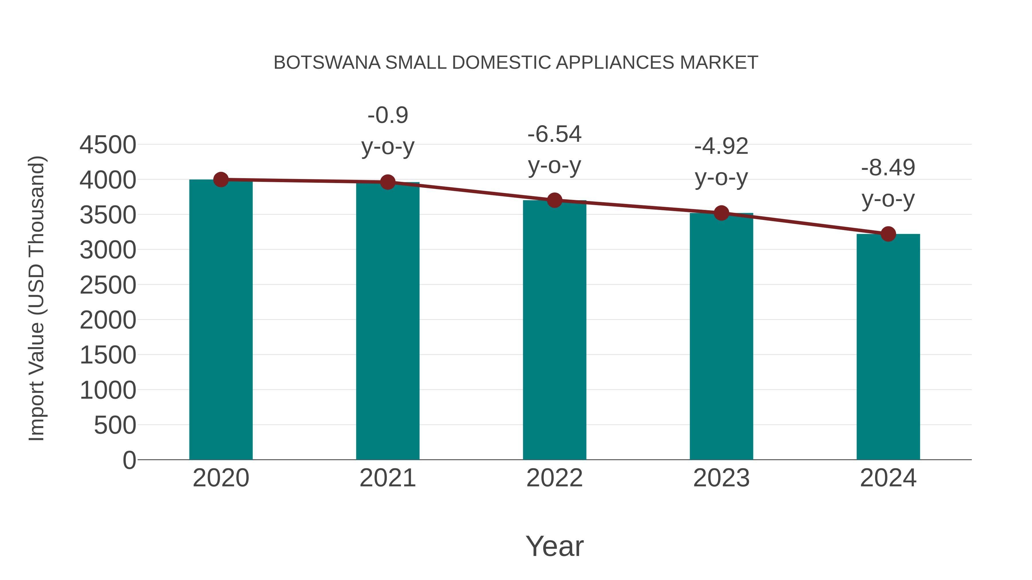 Botswana Small Domestic Appliances Market: Import Trend Analysis