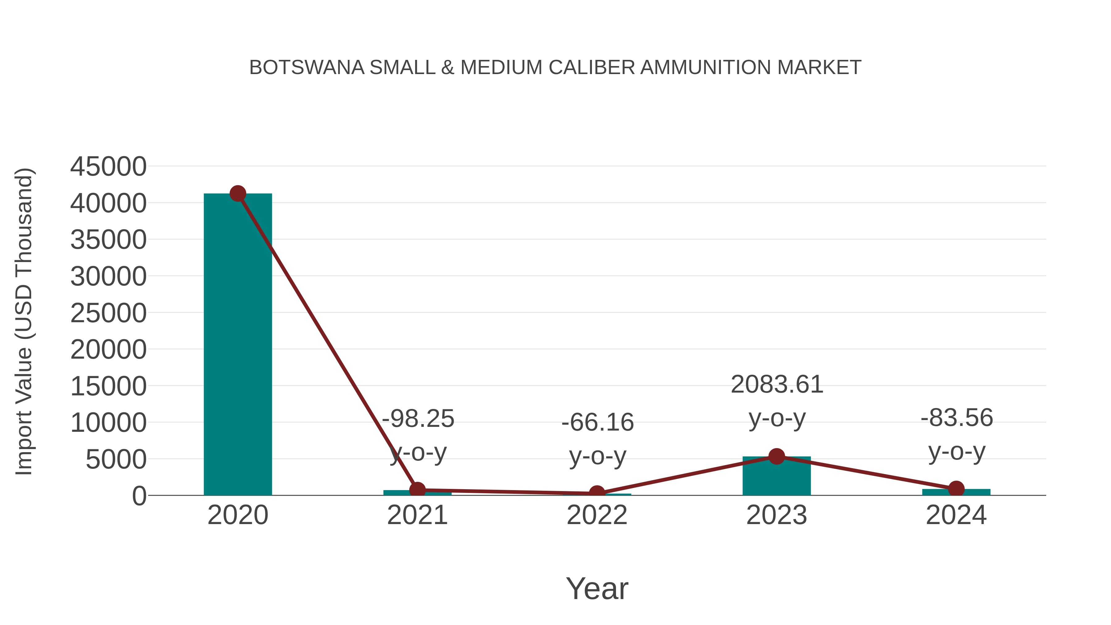 Botswana Small & Medium Caliber Ammunition Market: Import Trend Analysis