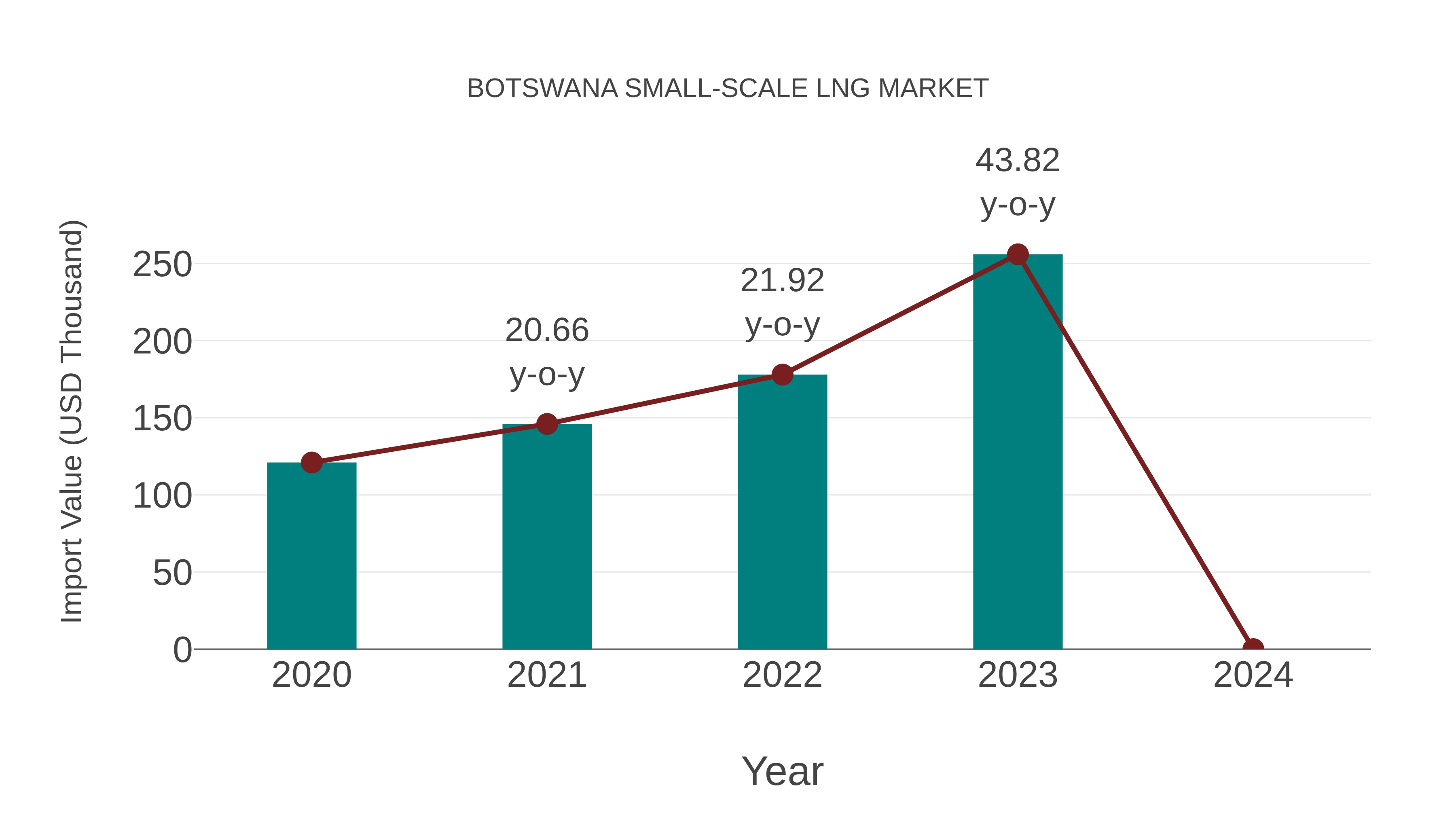 Botswana Small-scale Lng Market: Import Trend Analysis