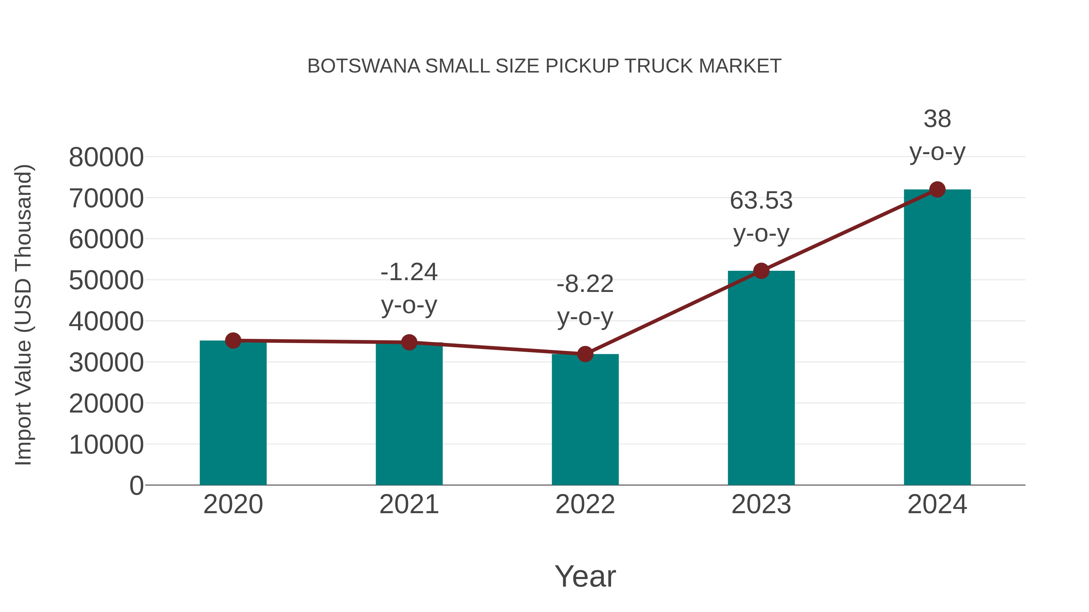  Botswana Small Size Pickup Truck Market: Import Trend Analysis