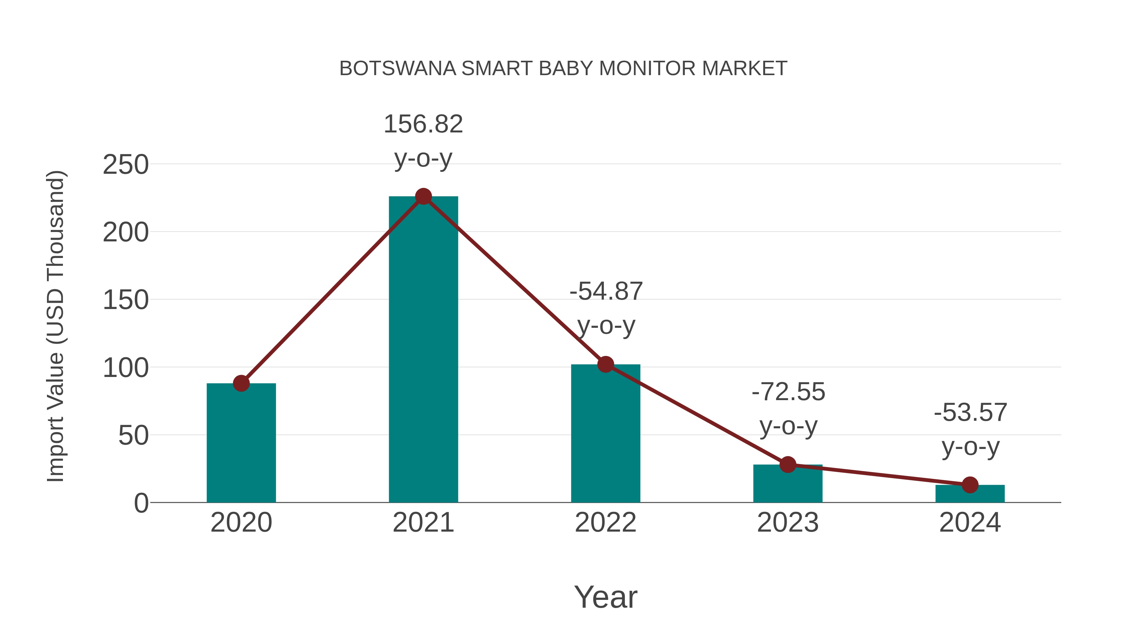  Botswana Smart Baby Monitor Market: Import Trend Analysis