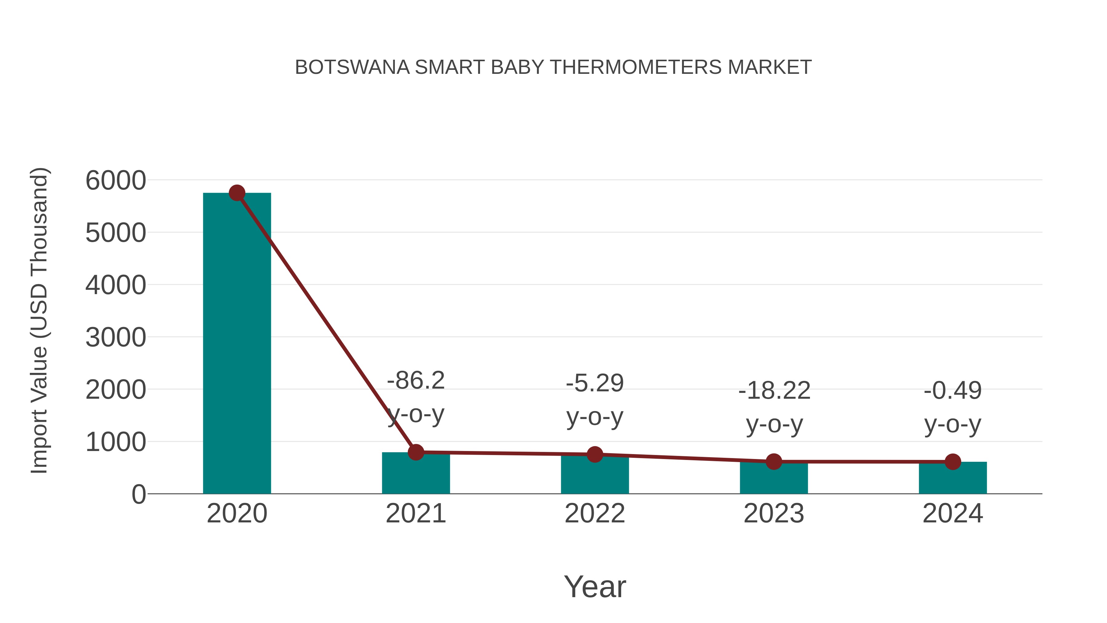Botswana Smart Baby Thermometers Market: Import Trend Analysis