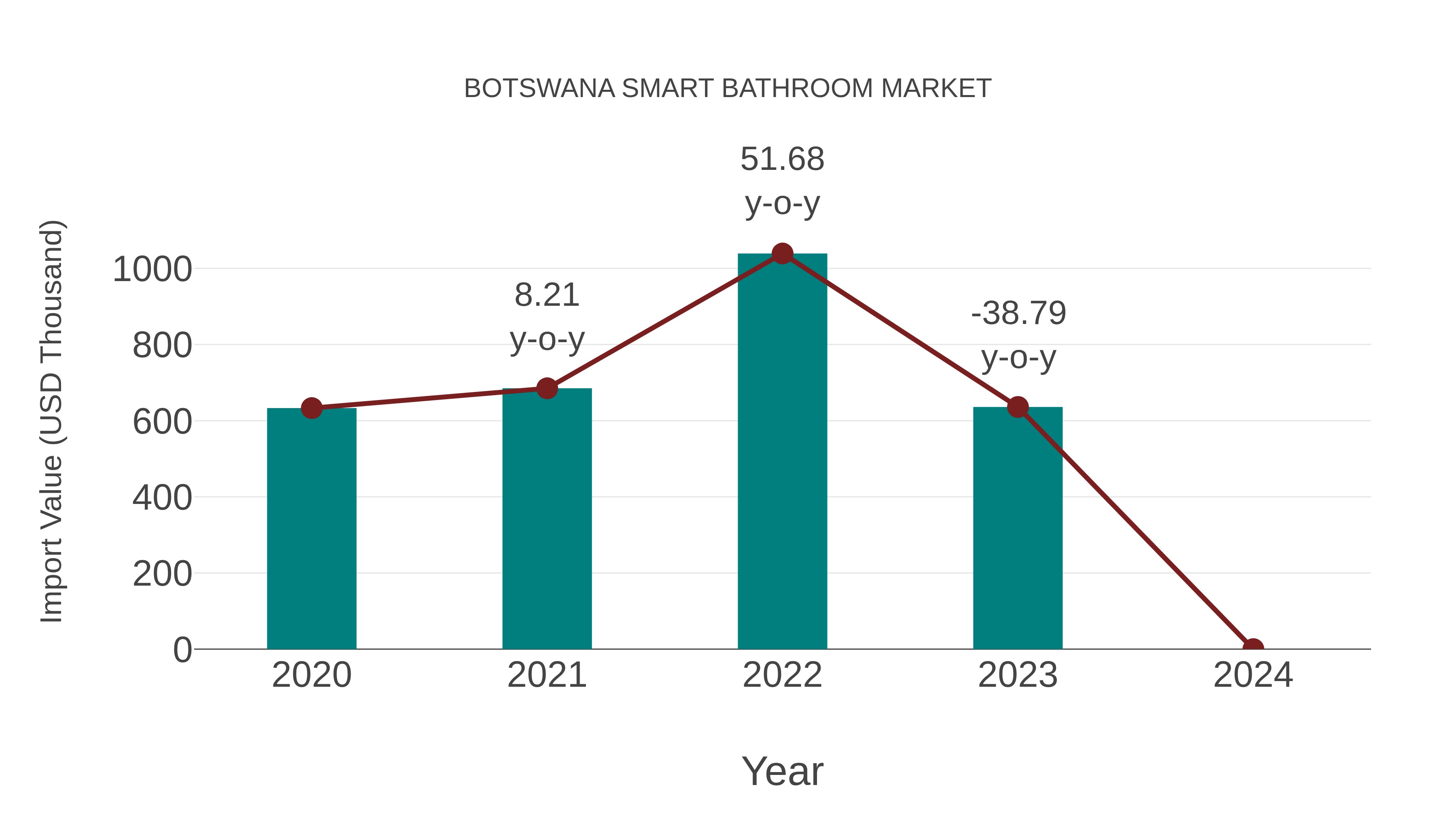  Botswana Smart Bathroom Market: Import Trend Analysis