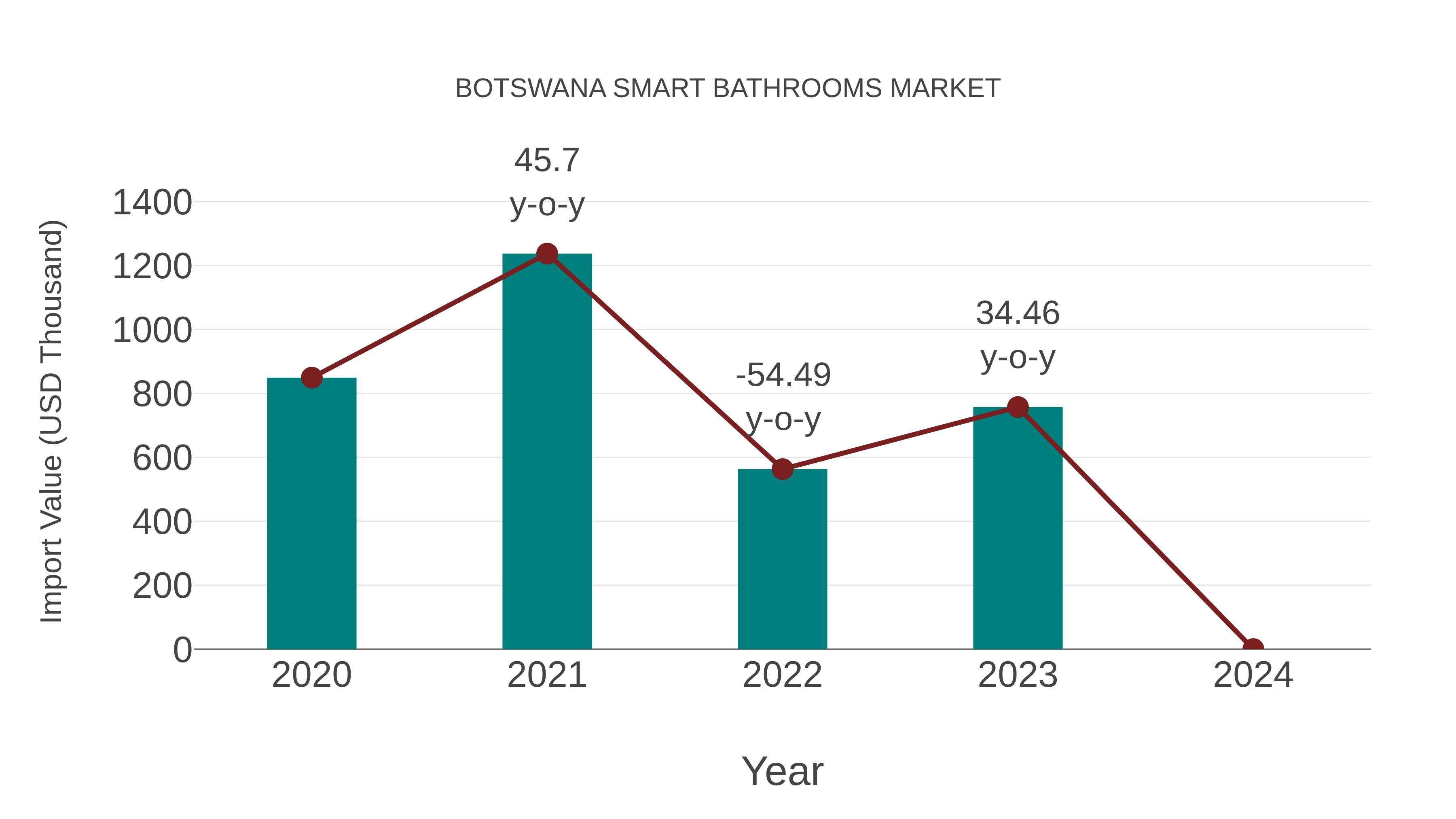  Botswana Smart Bathrooms Market: Import Trend Analysis