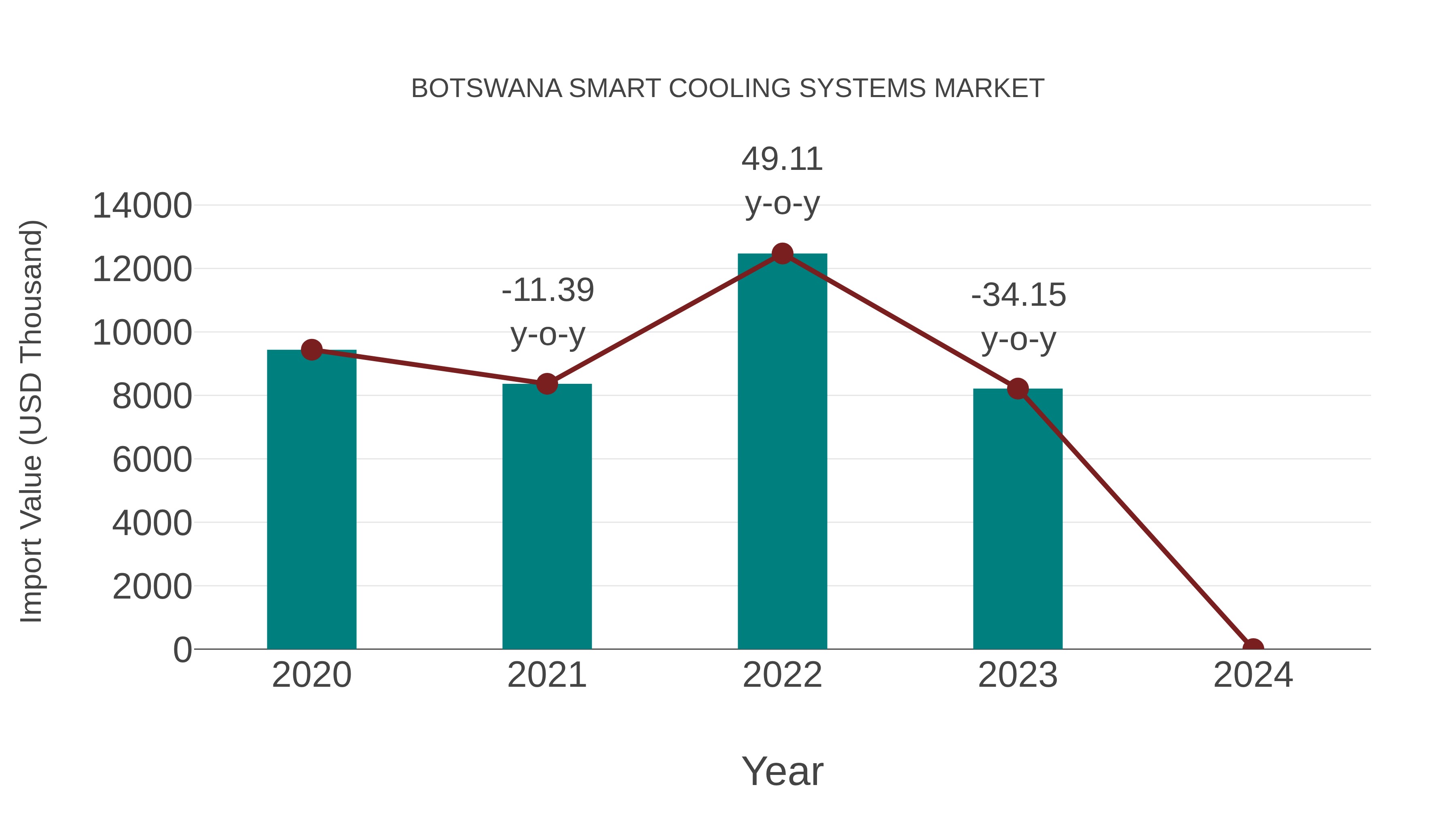  Botswana Smart Cooling Systems Market: Import Trend Analysis