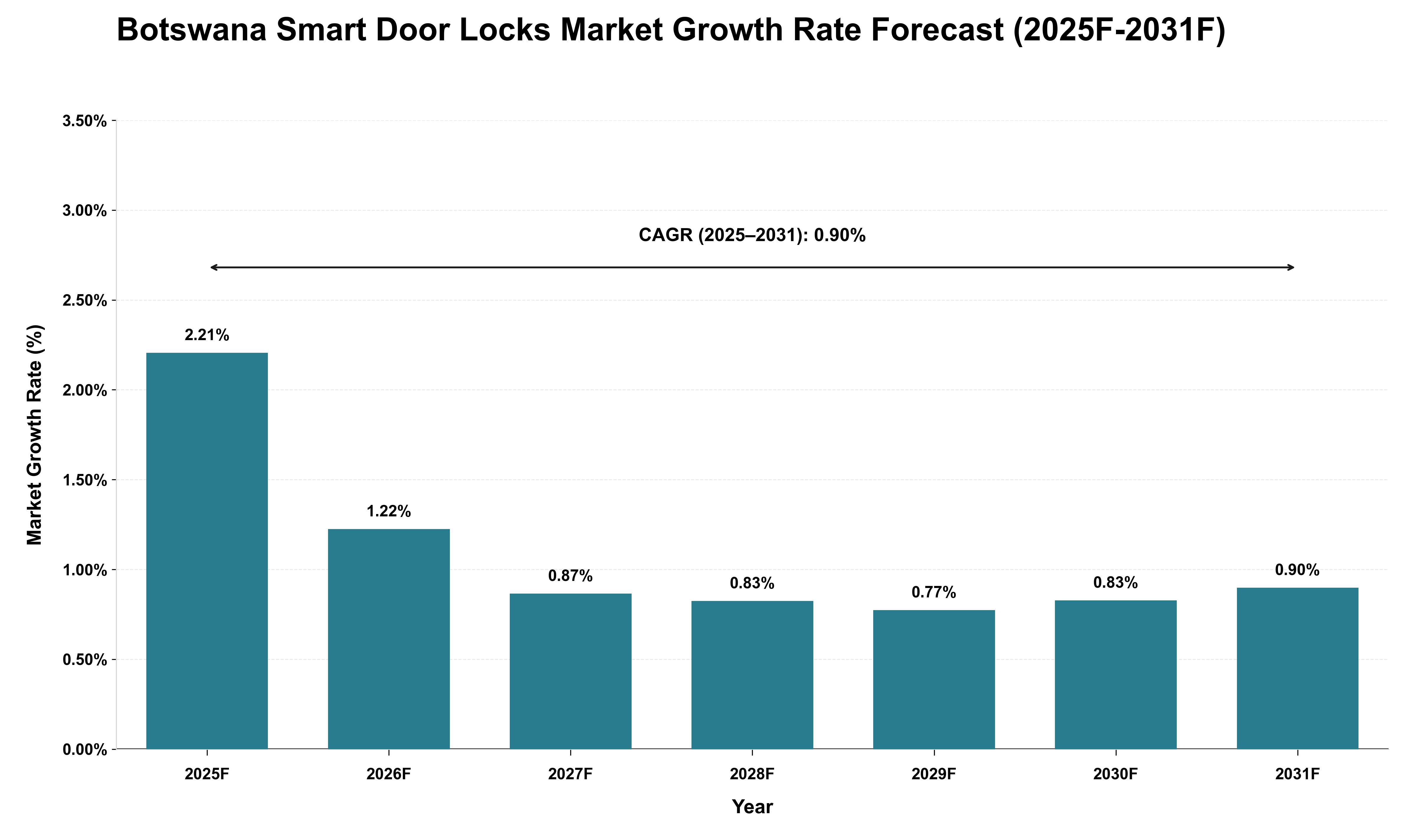 Botswana Smart Door Locks Market Growth Rate Analysis (2025 - 2031)