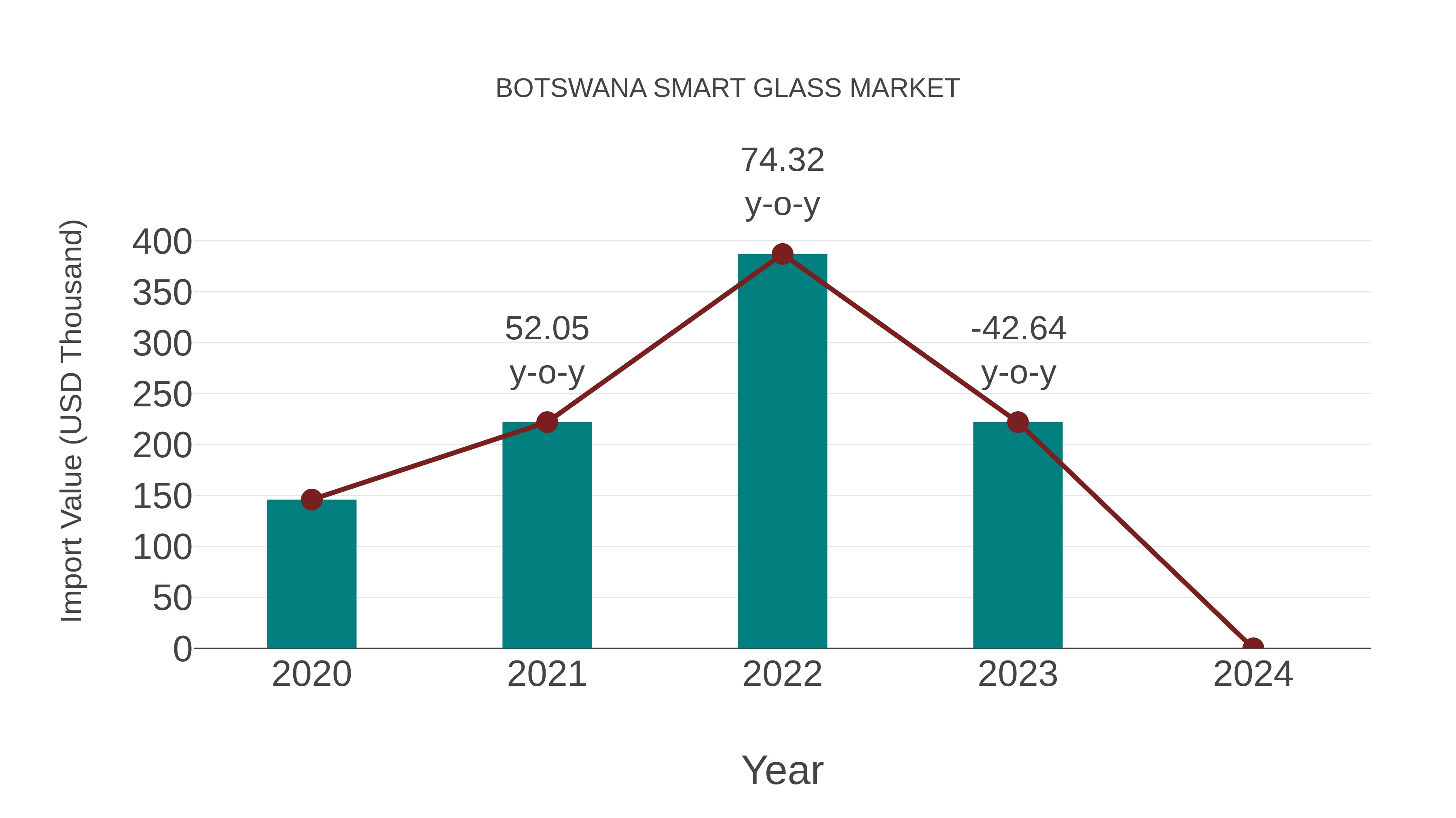  Botswana Smart Glass Market: Import Trend Analysis