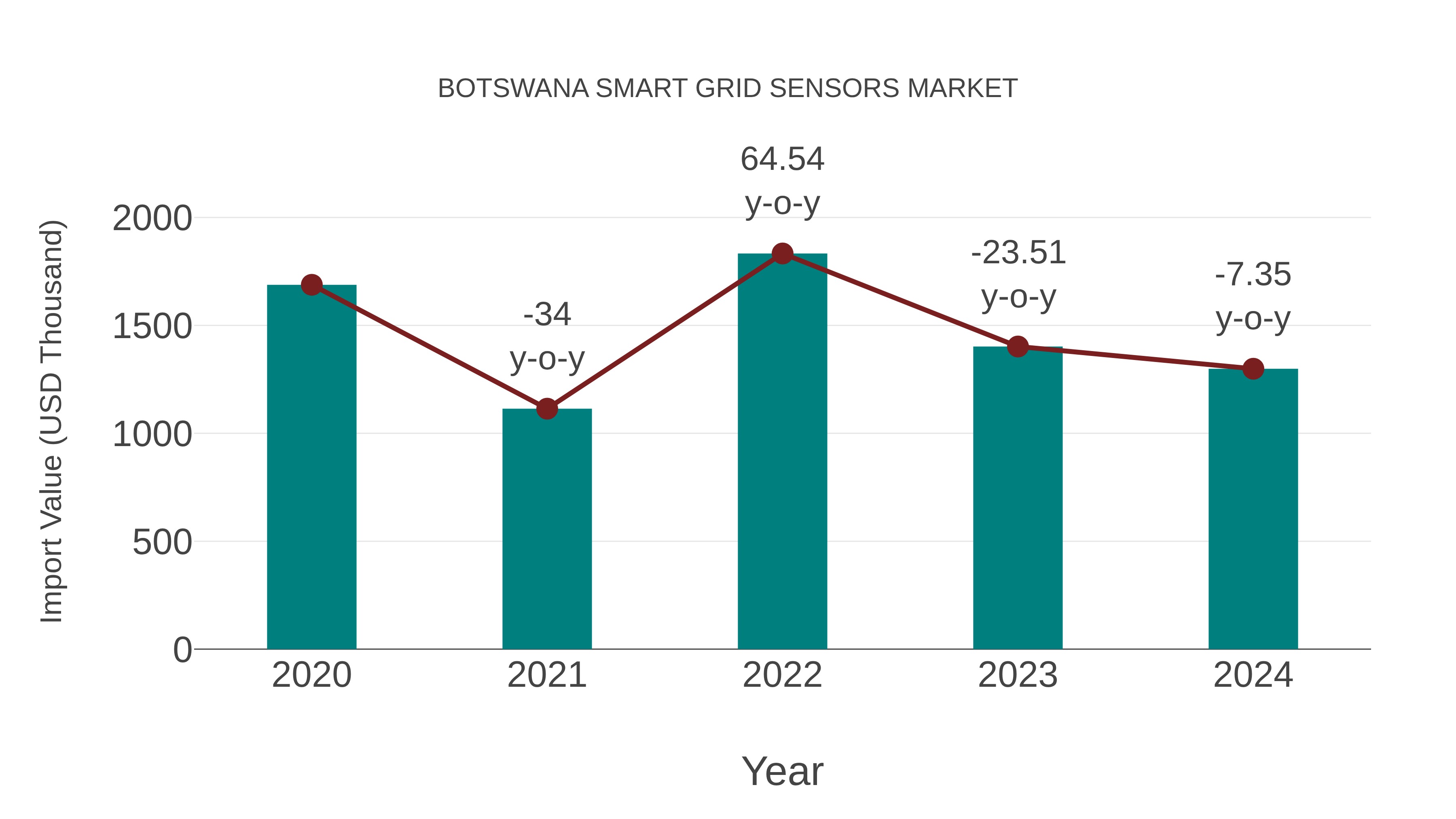 Botswana Smart Grid Sensors Market: Import Trend Analysis