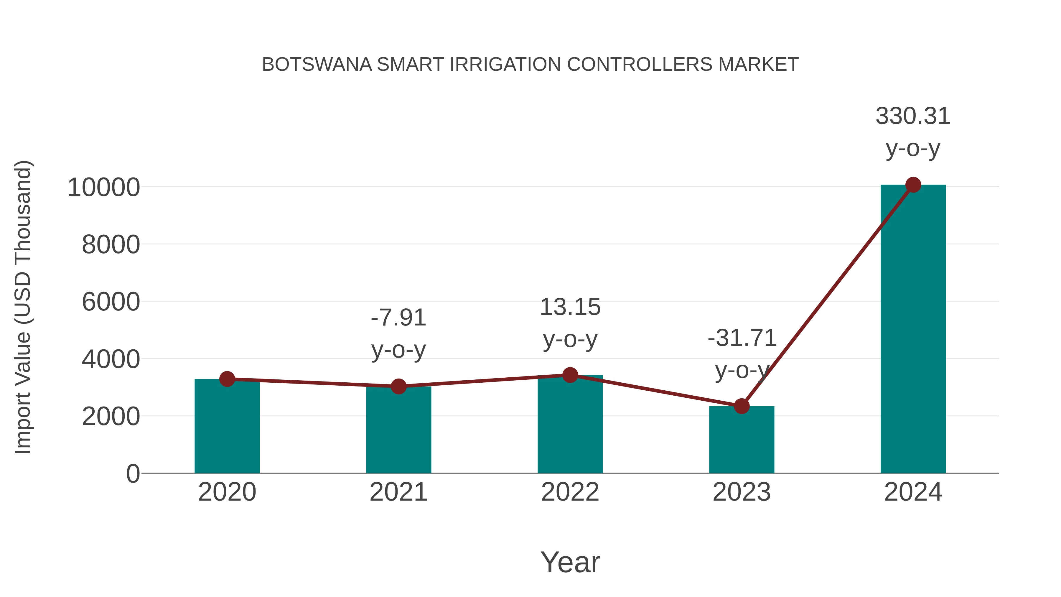  Botswana Smart Irrigation Controllers Market: Import Trend Analysis