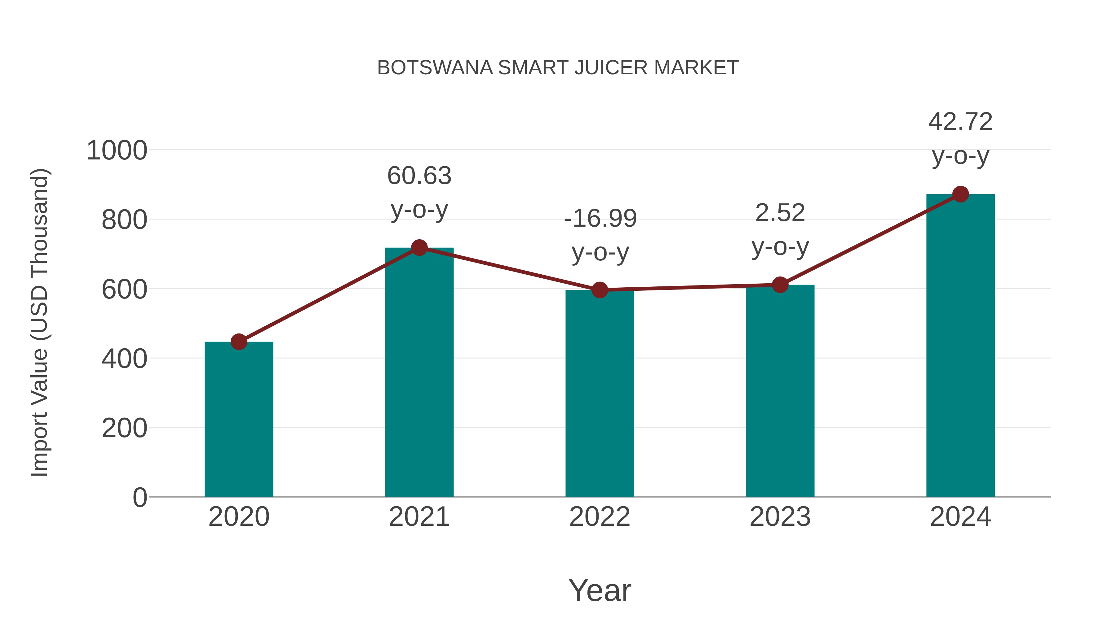  Botswana Smart Juicer Market: Import Trend Analysis