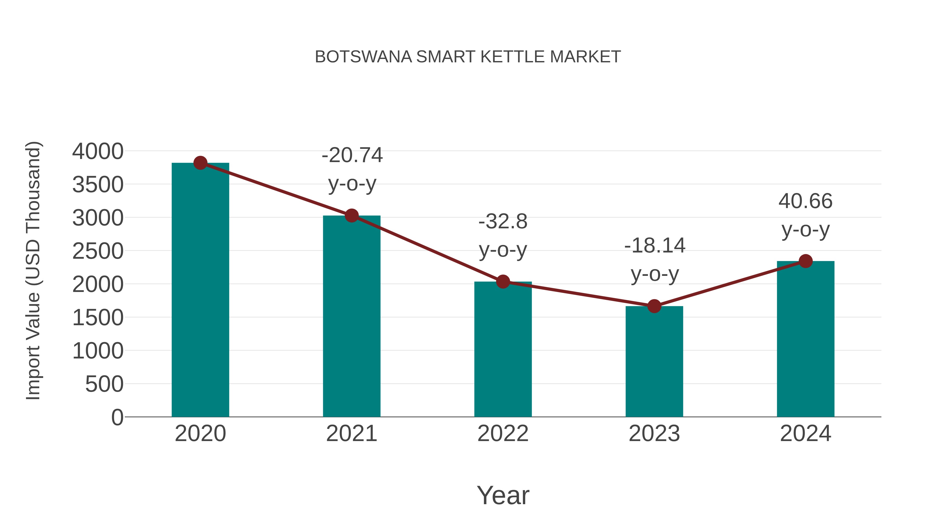  Botswana Smart Kettle Market: Import Trend Analysis