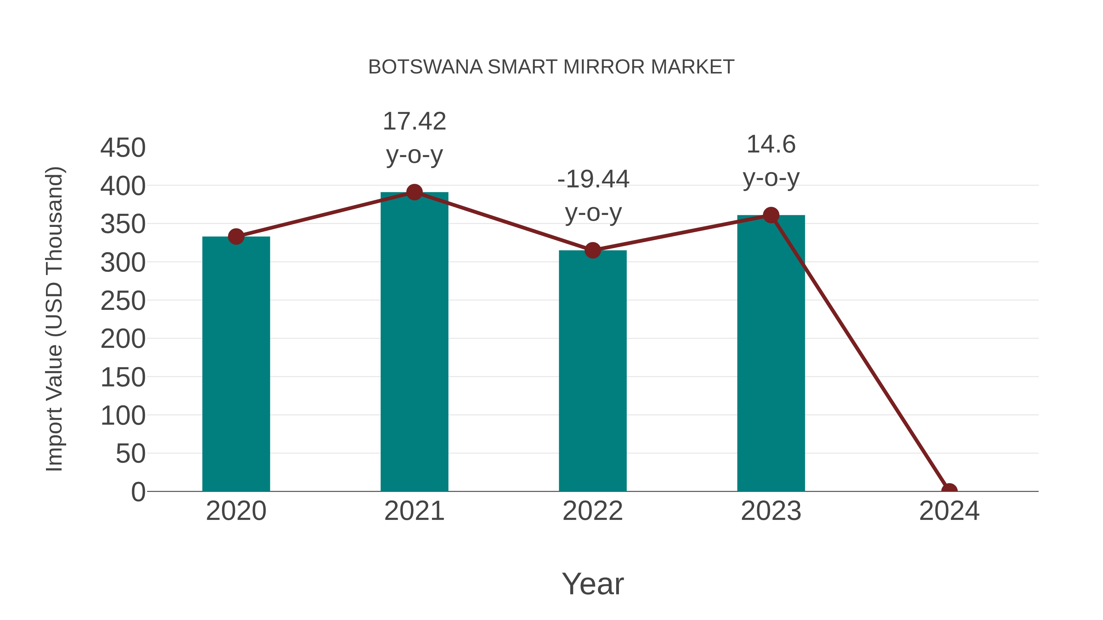  Botswana Smart Mirror Market: Import Trend Analysis